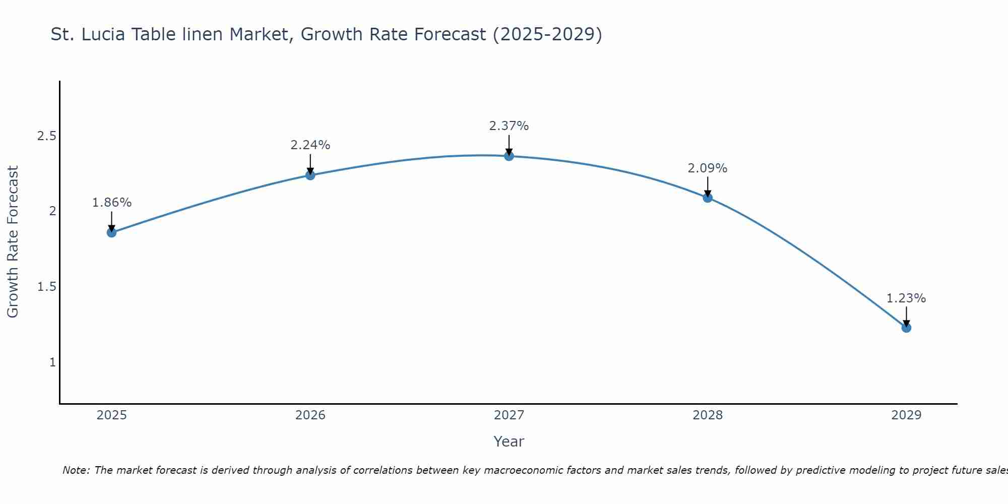 St. Lucia Table linen Market Growth Rate