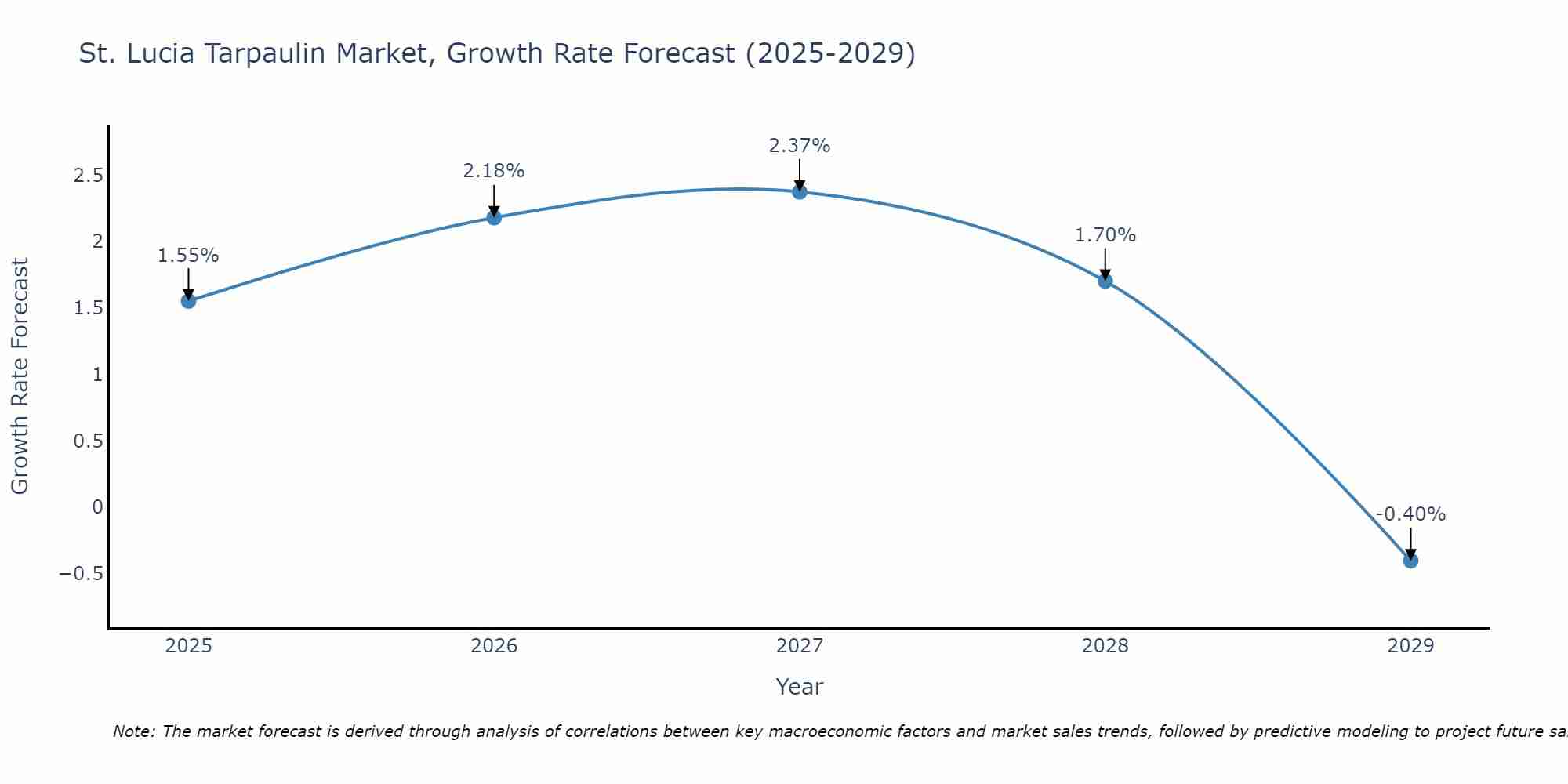 St. Lucia Tarpaulin Market Growth Rate