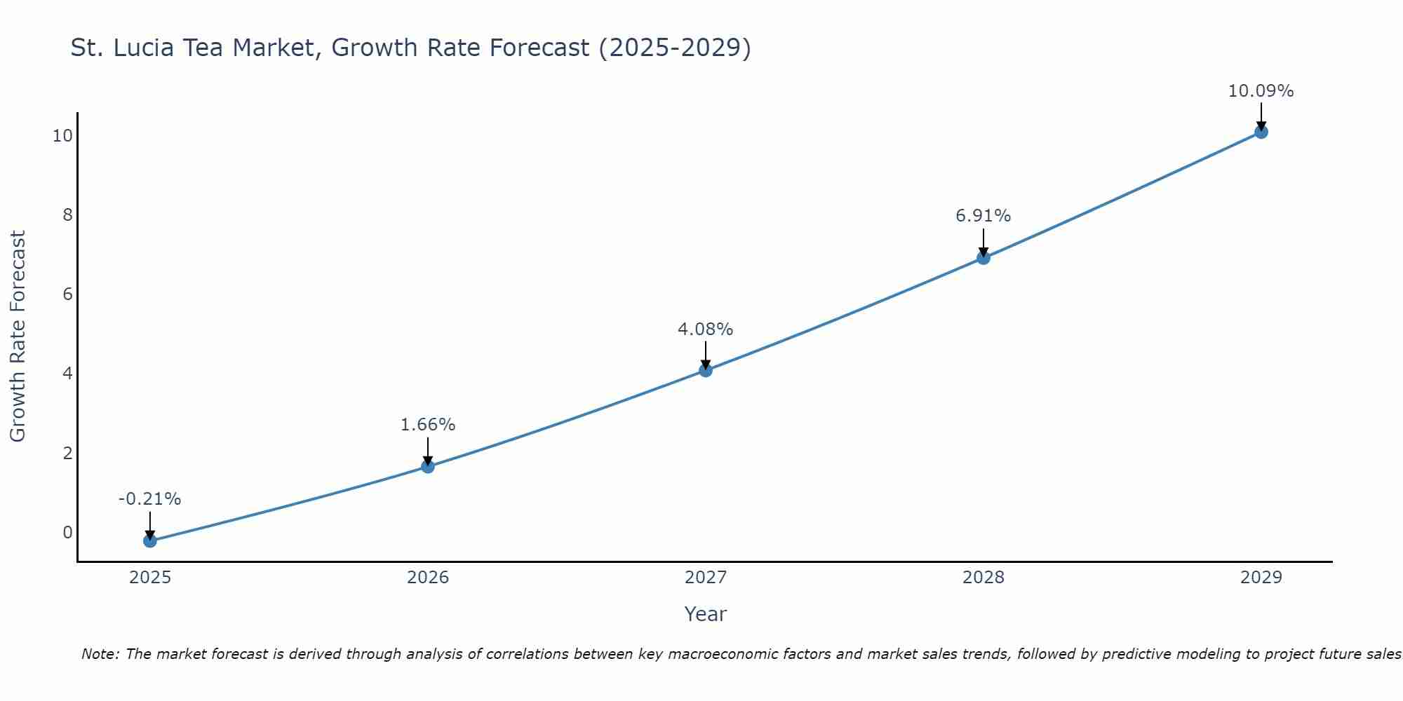 St. Lucia Tea Market Growth Rate