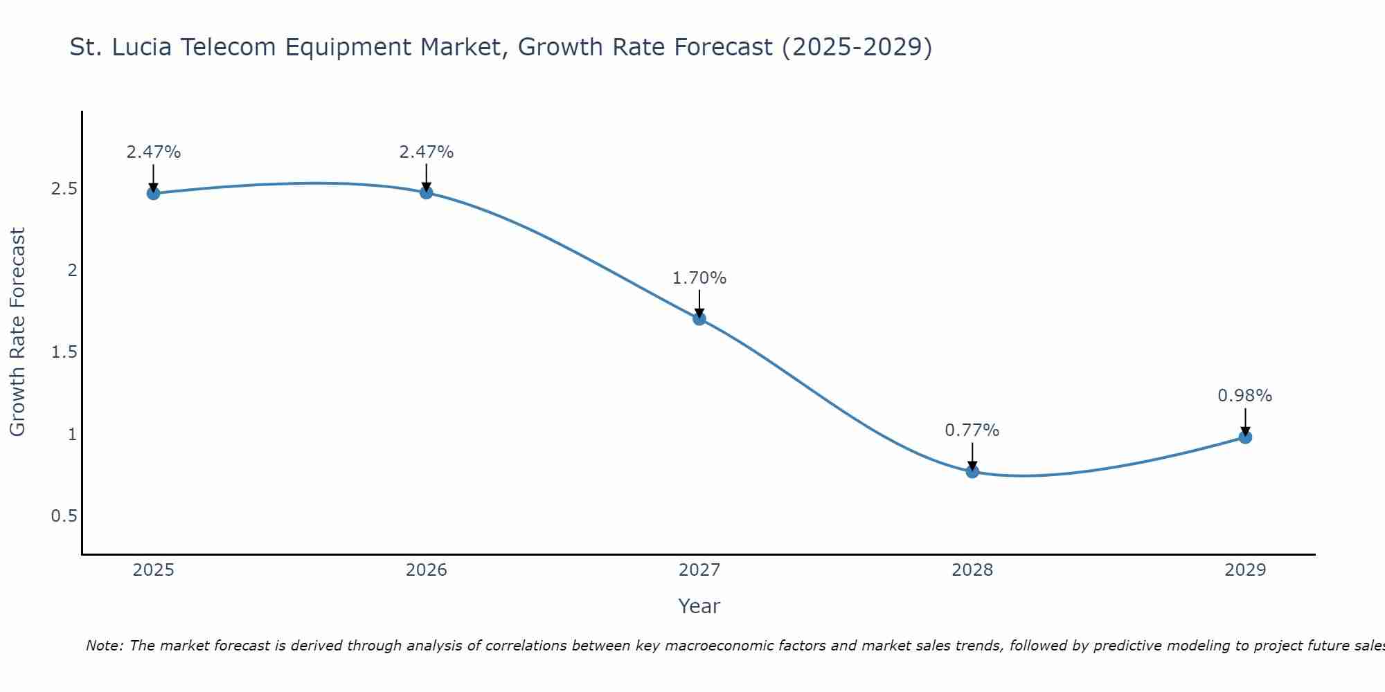 St. Lucia Telecom Equipment Market Size Growth Rate