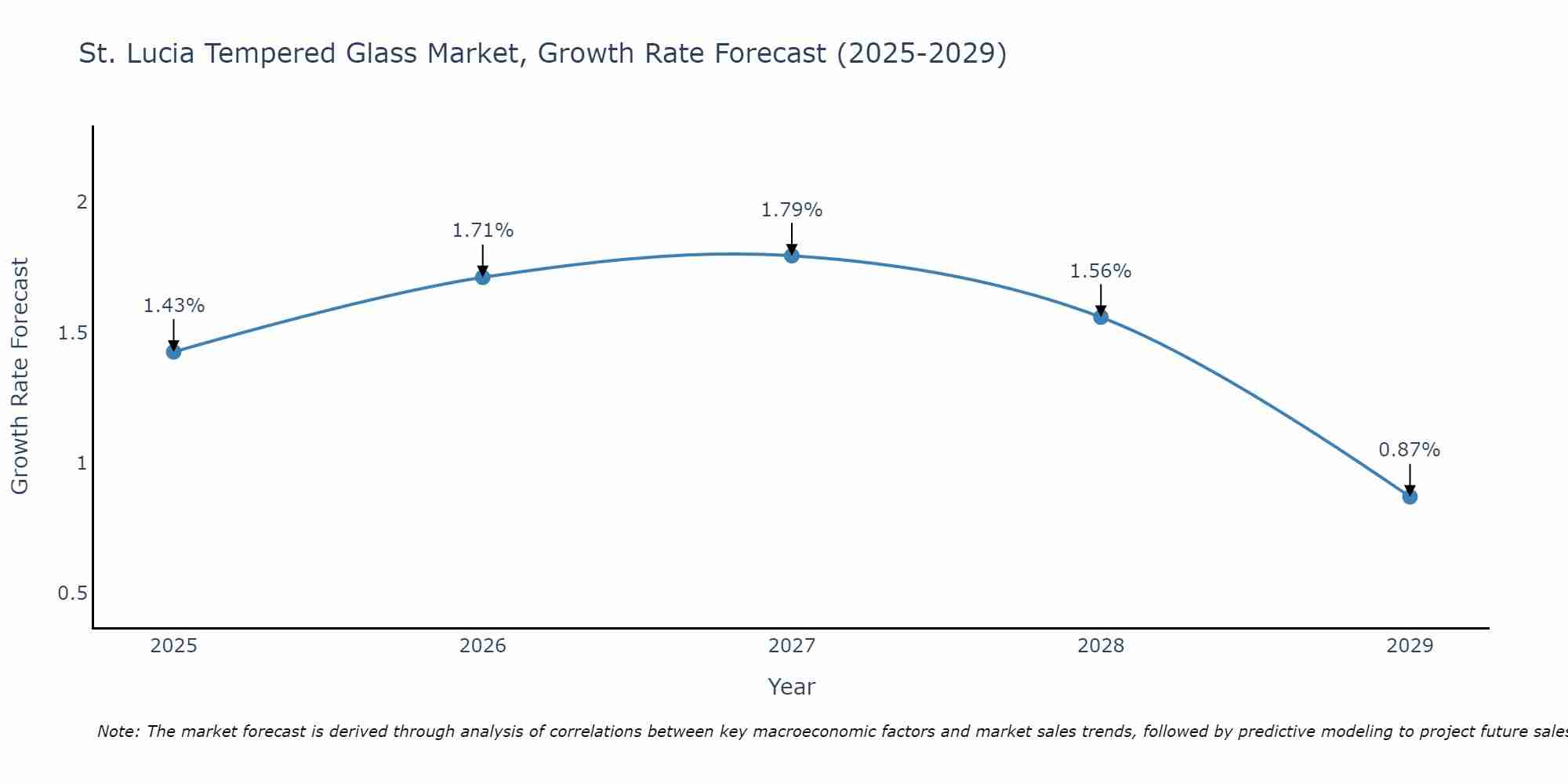 St. Lucia Tempered Glass Market Growth Rate