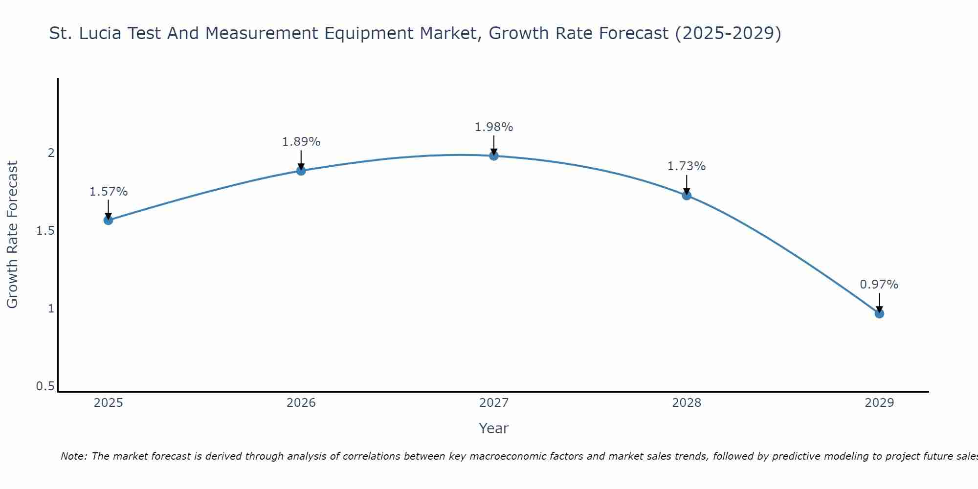 St. Lucia Test And Measurement Equipment Market Growth Rate