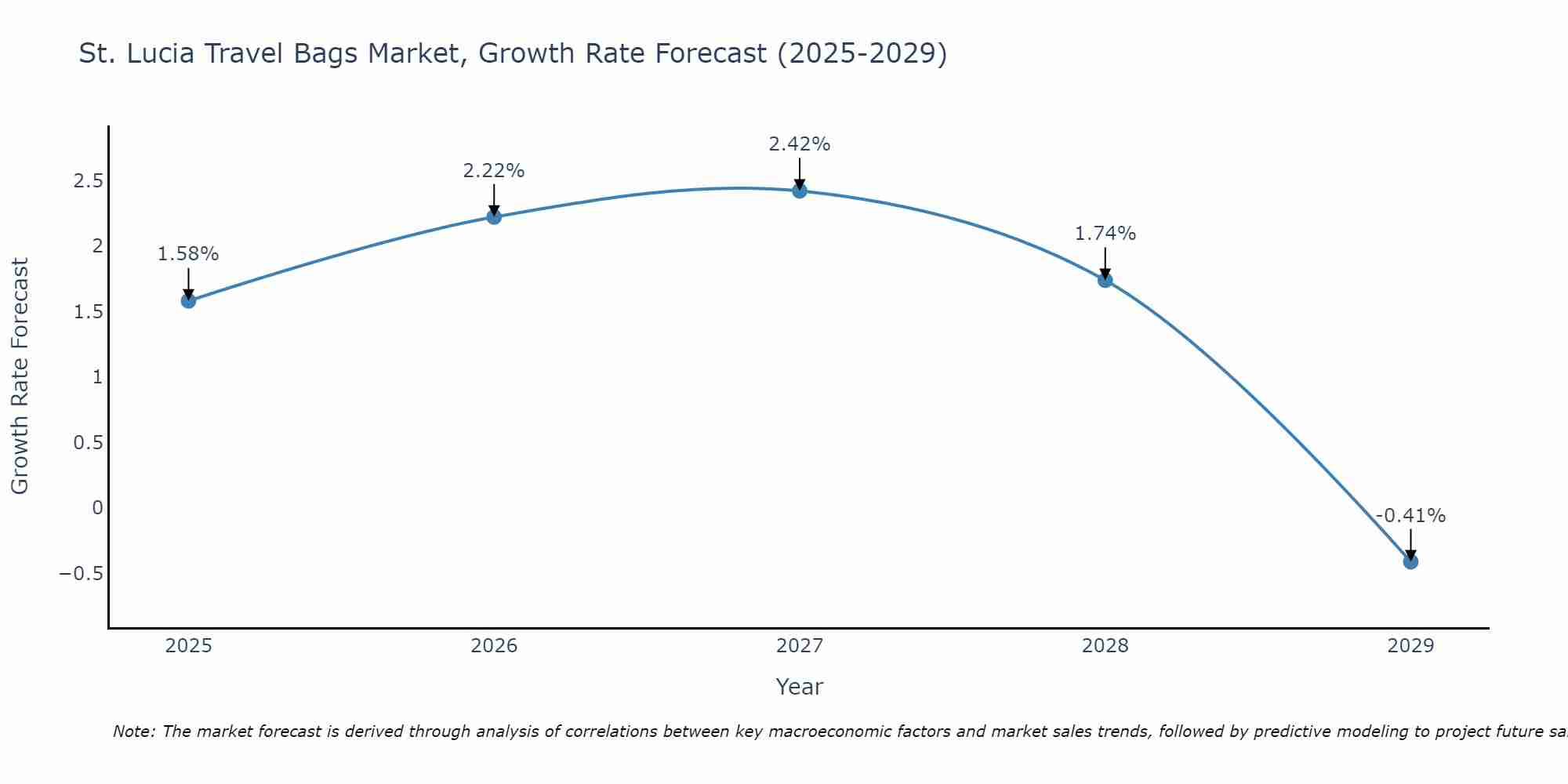 St. Lucia Travel Bags Market Growth Rate