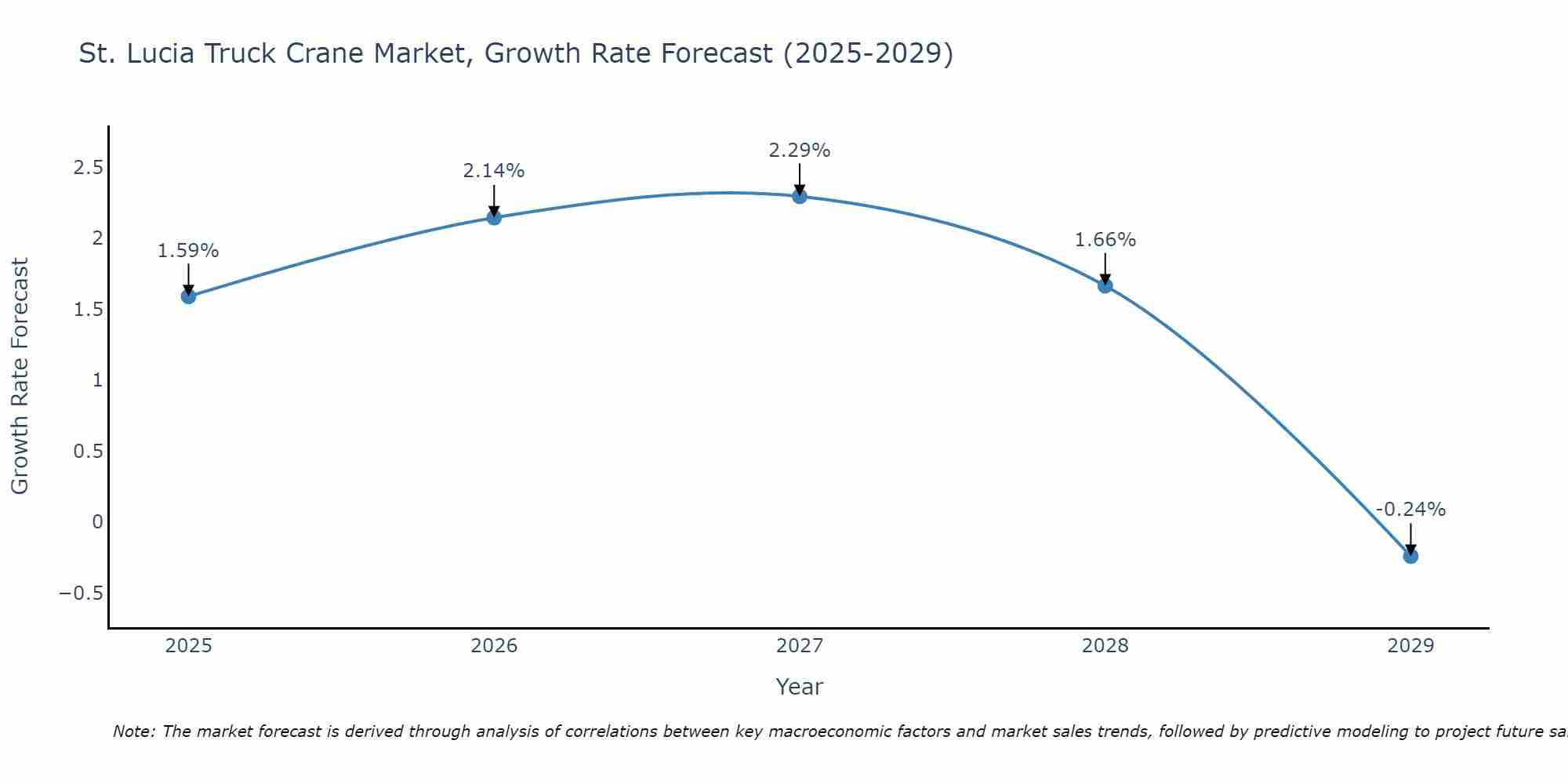 St. Lucia Truck Crane Market Size Growth Rate
