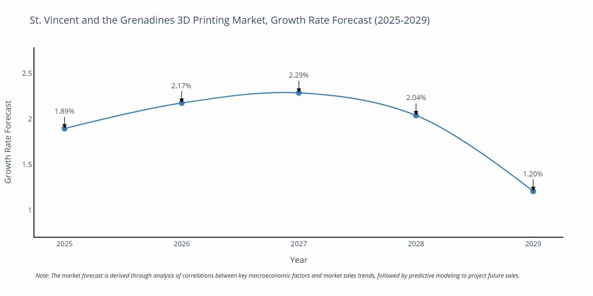 St. Vincent and the Grenadines 3D Printing Market Growth Rate