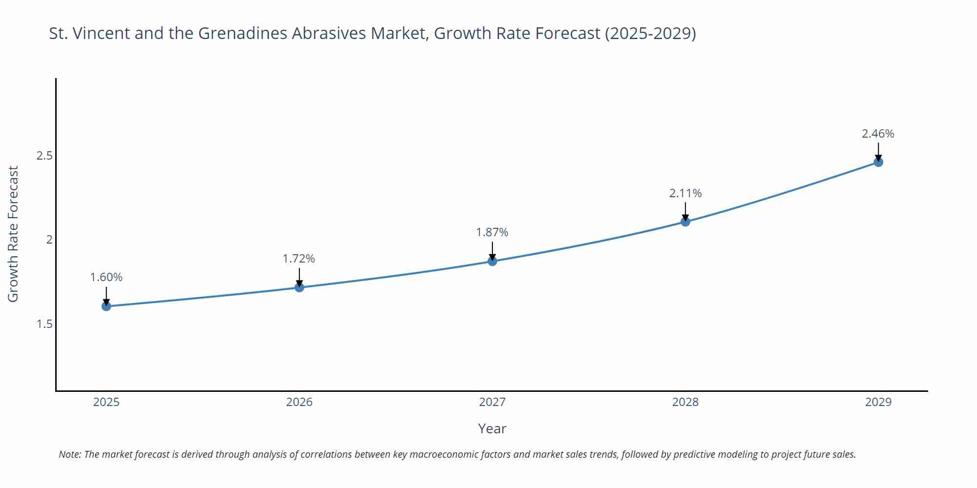 St. Vincent and the Grenadines Abrasives Market Size Growth Rate