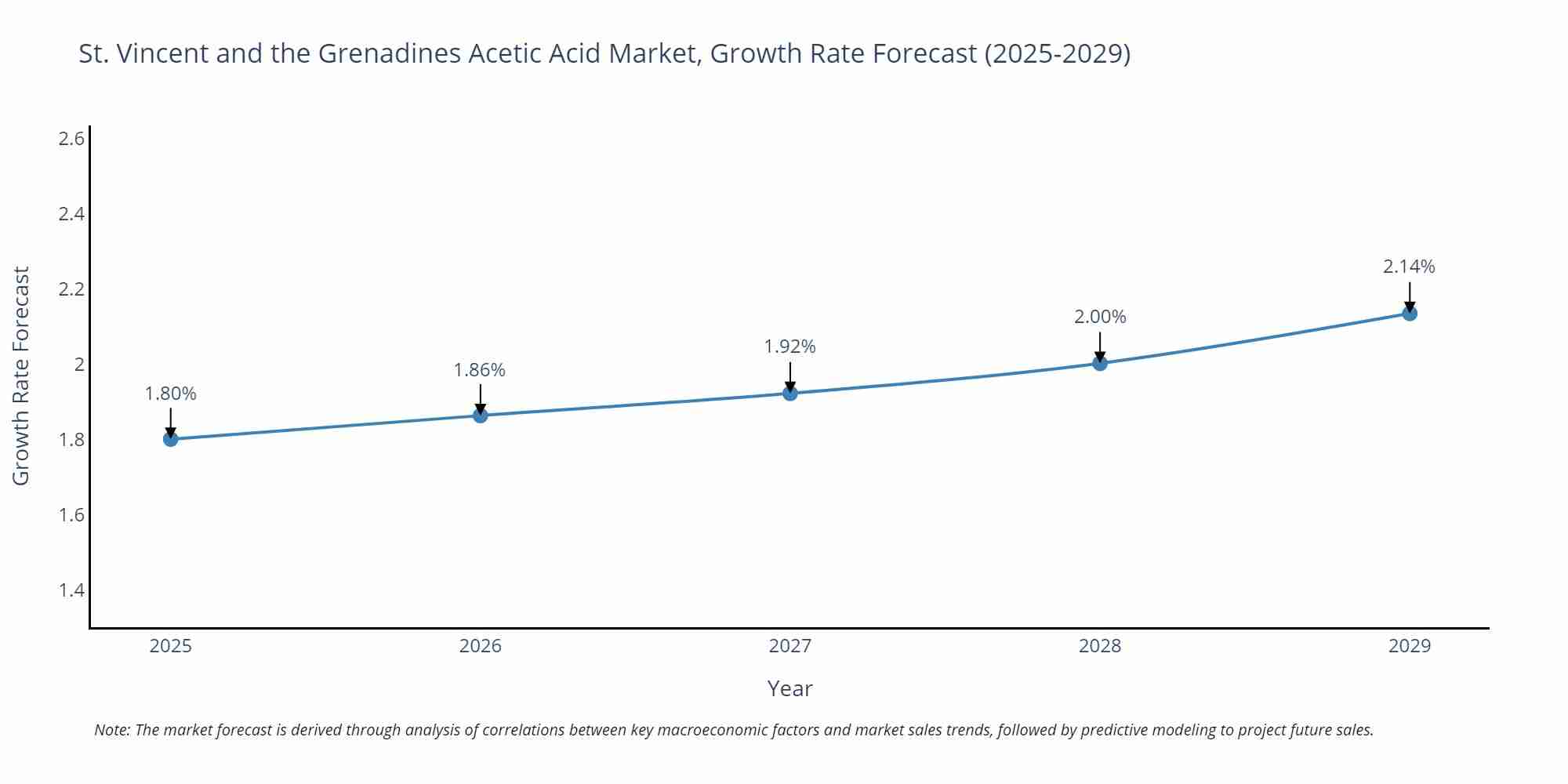 St. Vincent and the Grenadines Acetic Acid Market Growth Rate