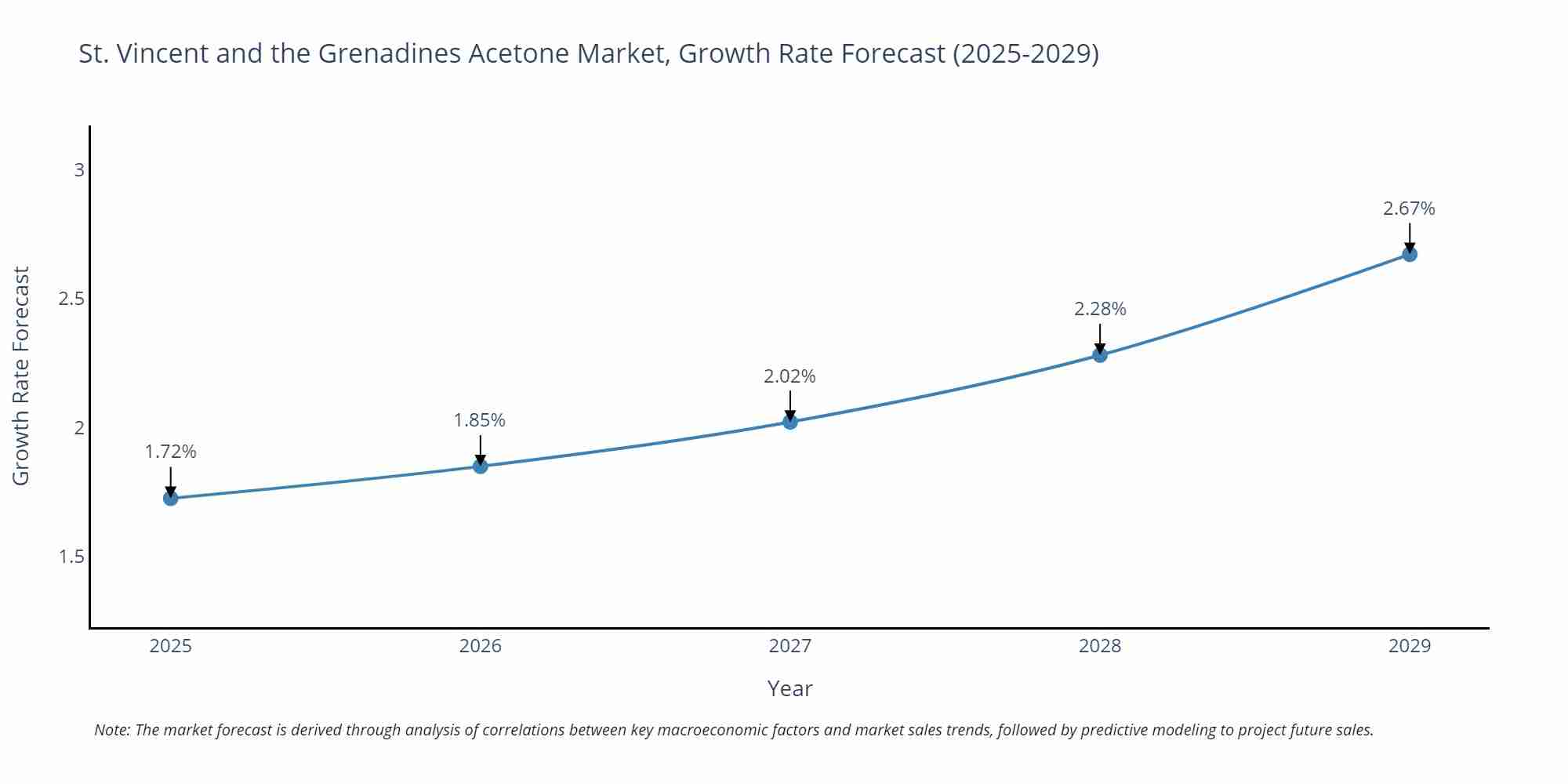 St. Vincent and the Grenadines Acetone Market Size Growth Rate