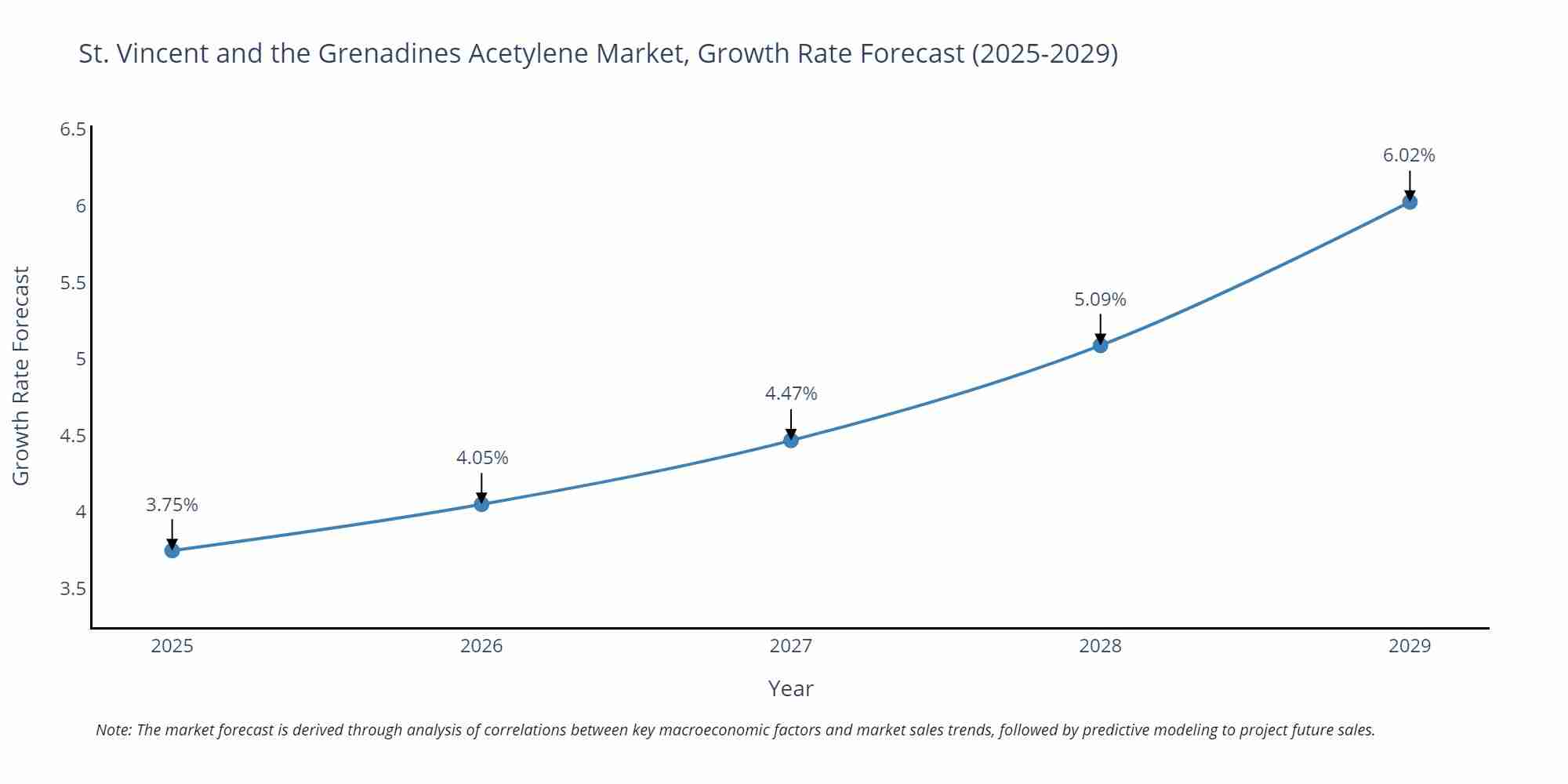 St. Vincent and the Grenadines Acetylene Market Growth Rate