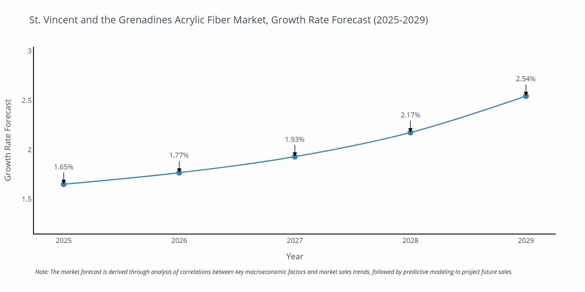 St. Vincent and the Grenadines Acrylic Fiber Market Growth Rate
