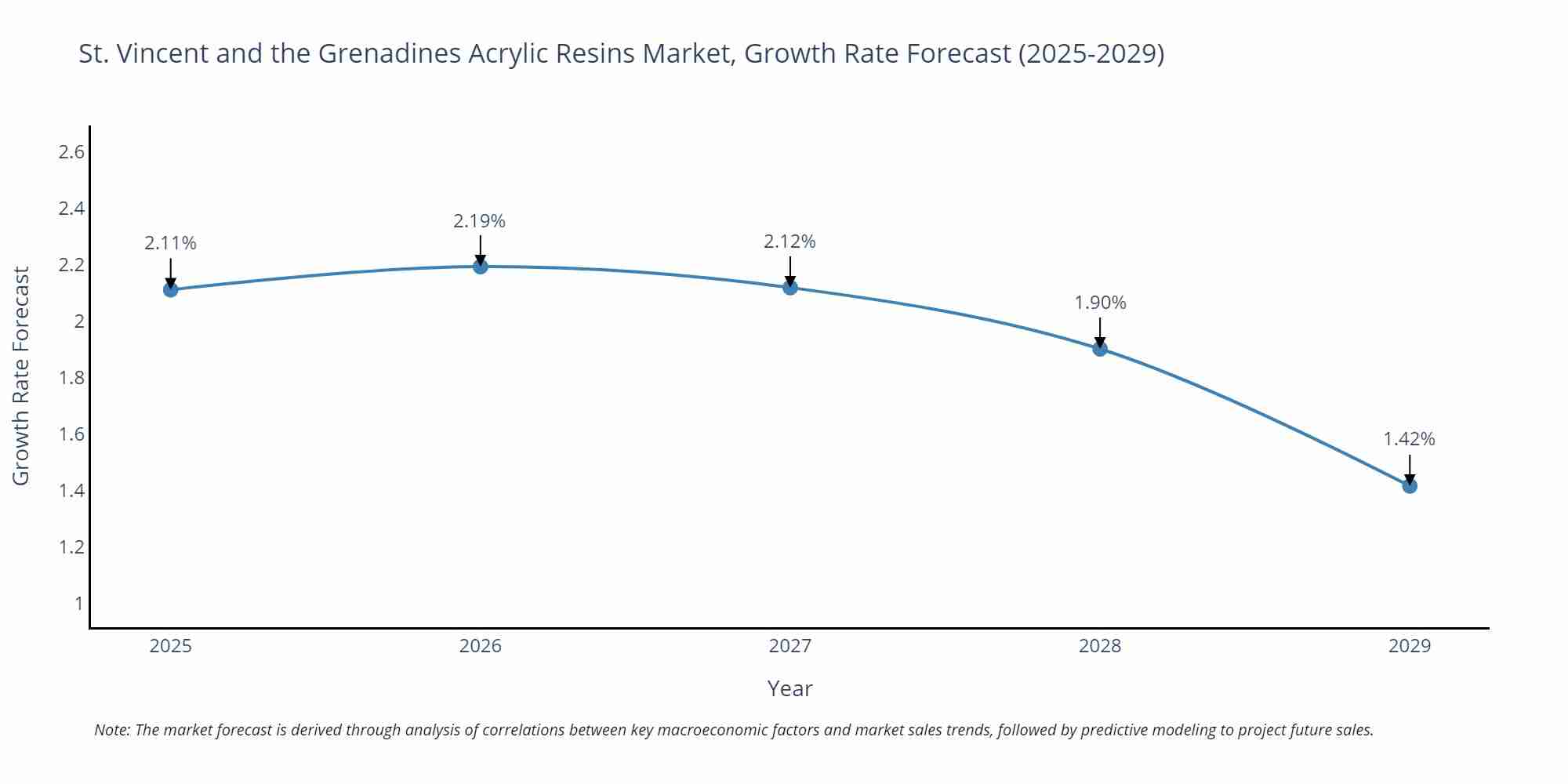 St. Vincent and the Grenadines Acrylic Resins Market Growth Rate