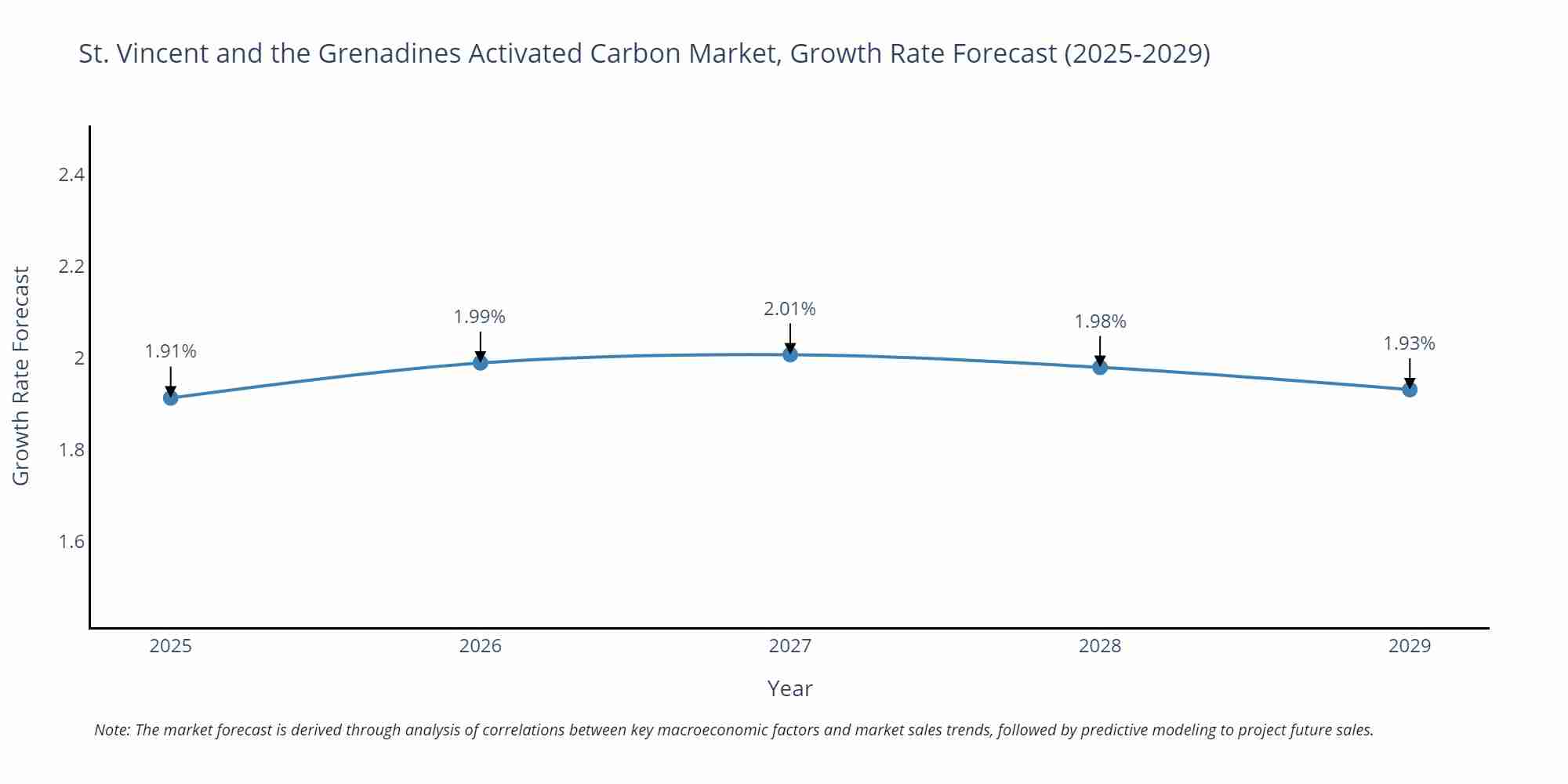 St. Vincent and the Grenadines Activated Carbon Market Growth Rate