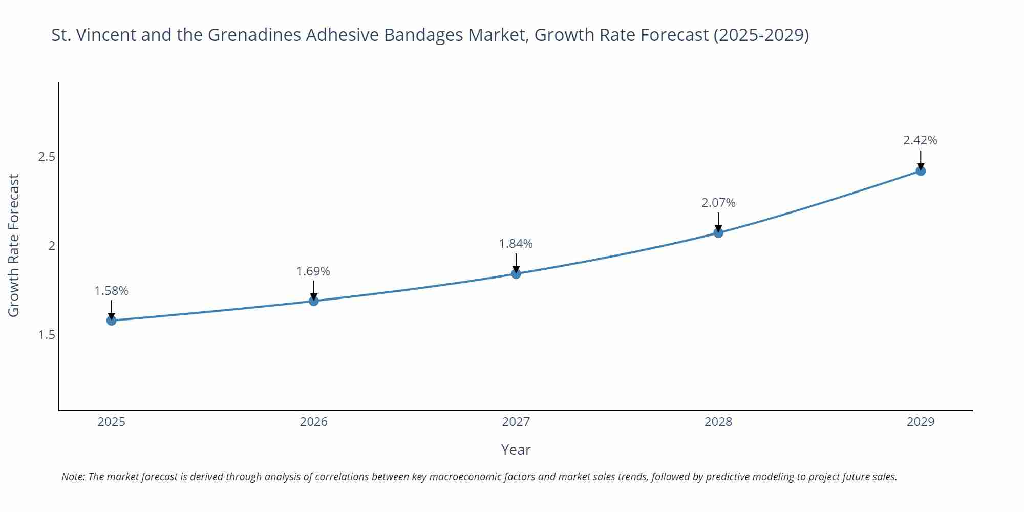 St. Vincent and the Grenadines Adhesive Bandages Market Growth Rate
