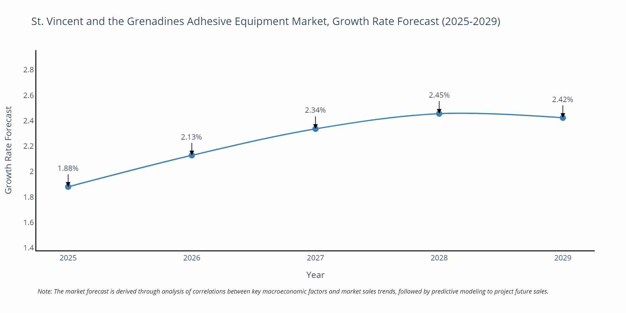 St. Vincent and the Grenadines Adhesive Equipment Market Growth Rate