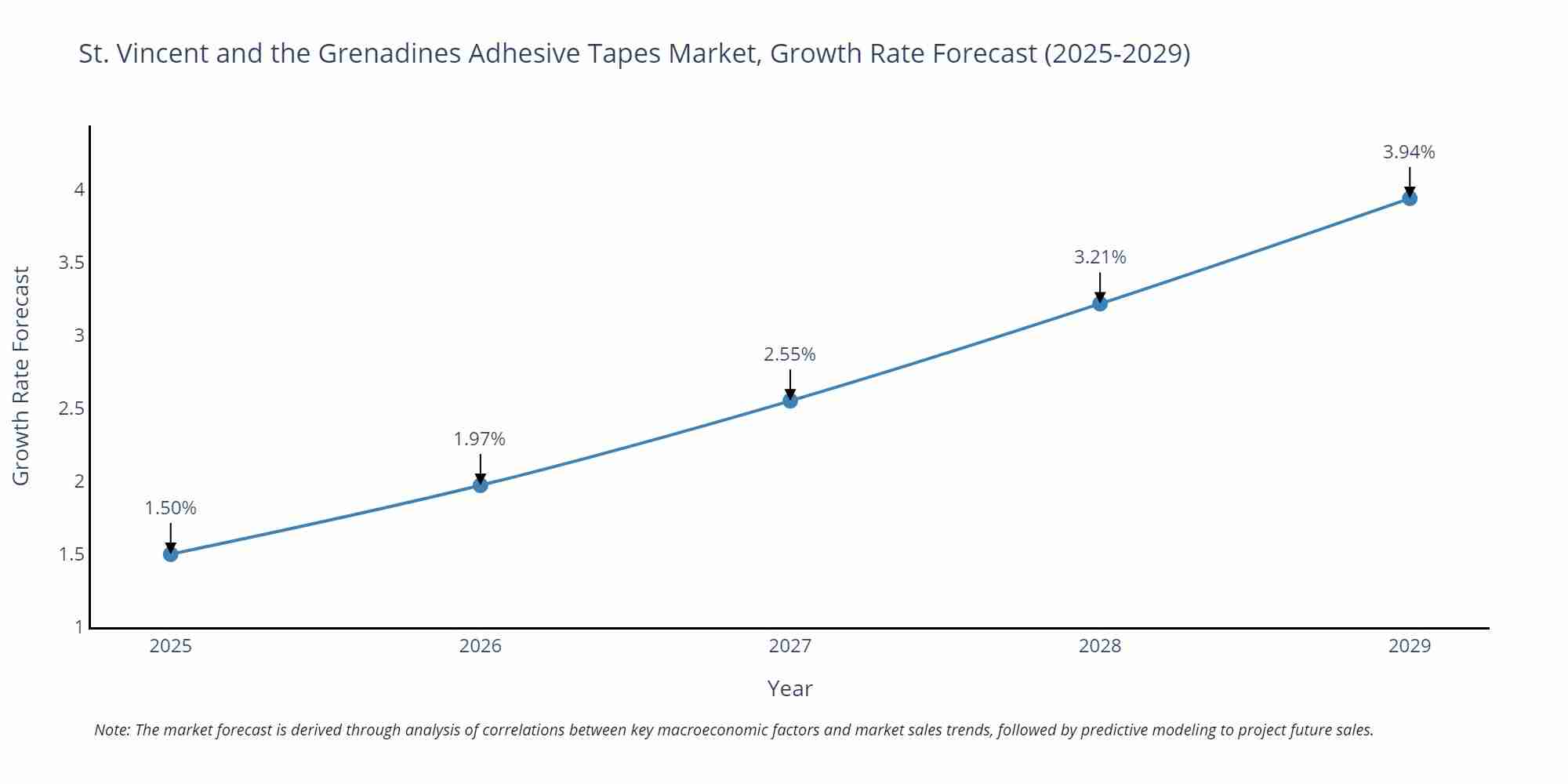 St. Vincent and the Grenadines Adhesive Tapes Market Size Growth Rate