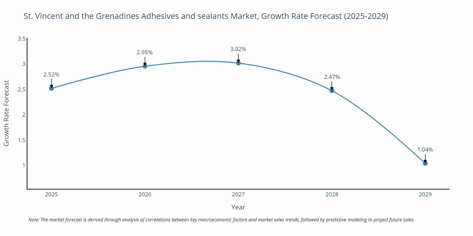 St. Vincent and the Grenadines Adhesives and sealants Market Growth Rate