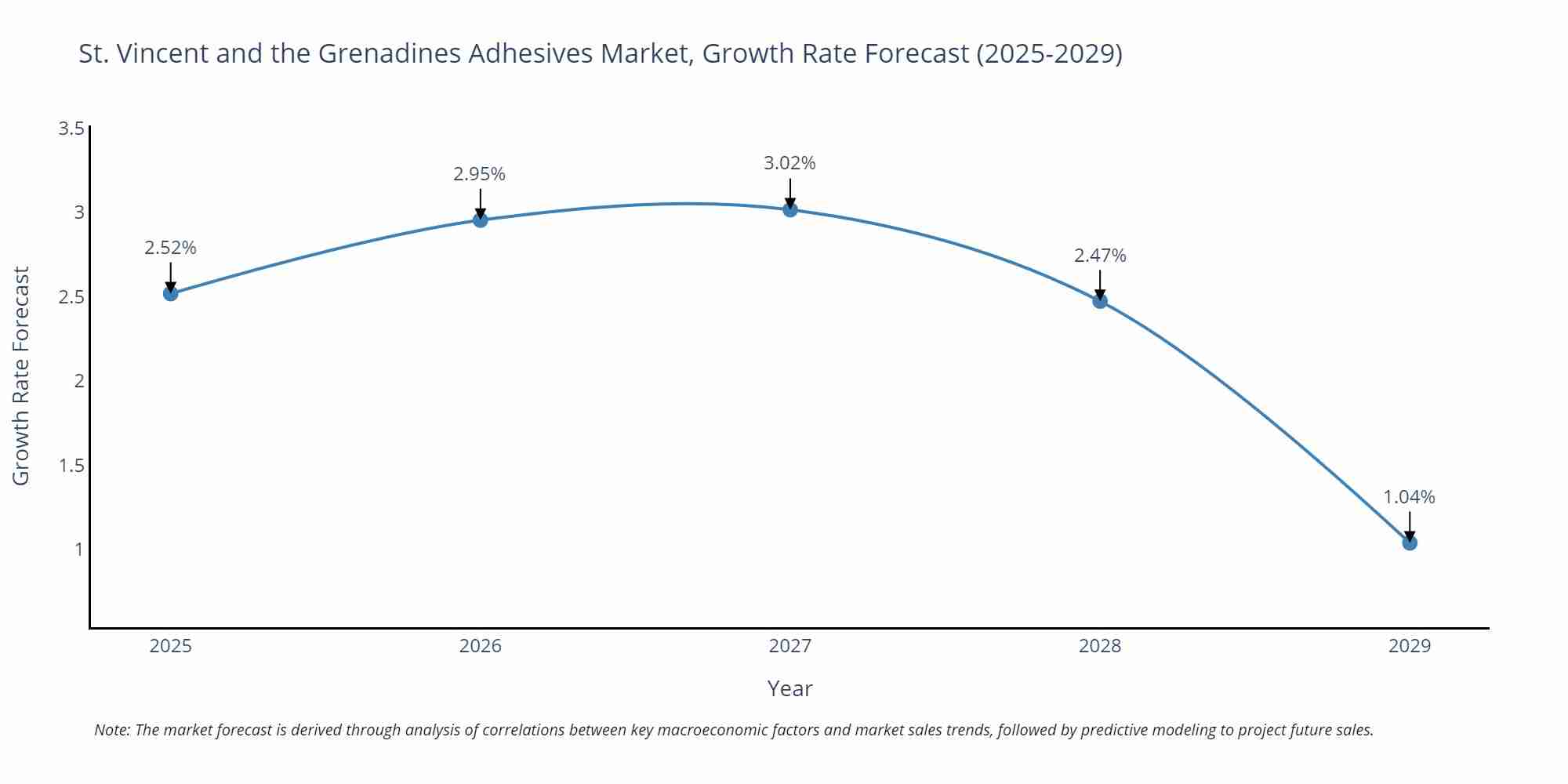 St. Vincent and the Grenadines Adhesives Market Growth Rate