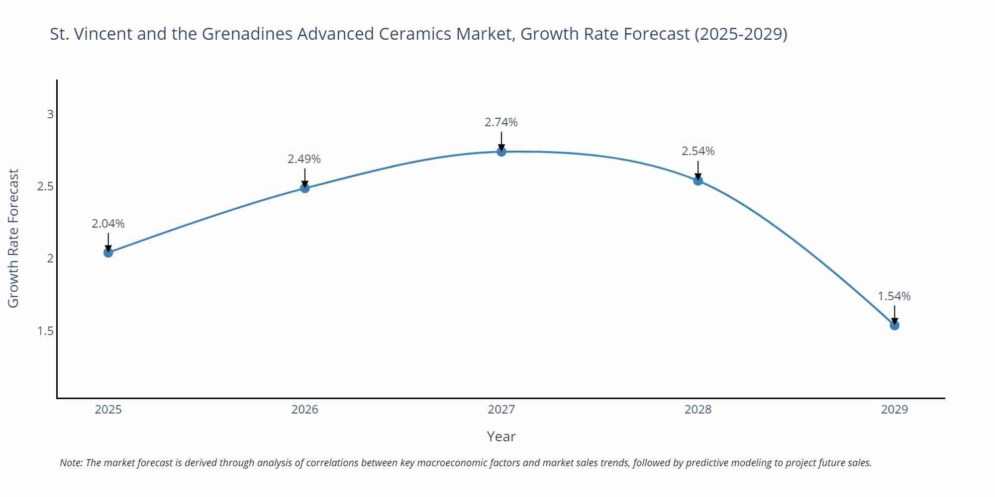 St. Vincent and the Grenadines Advanced Ceramics Market Growth Rate