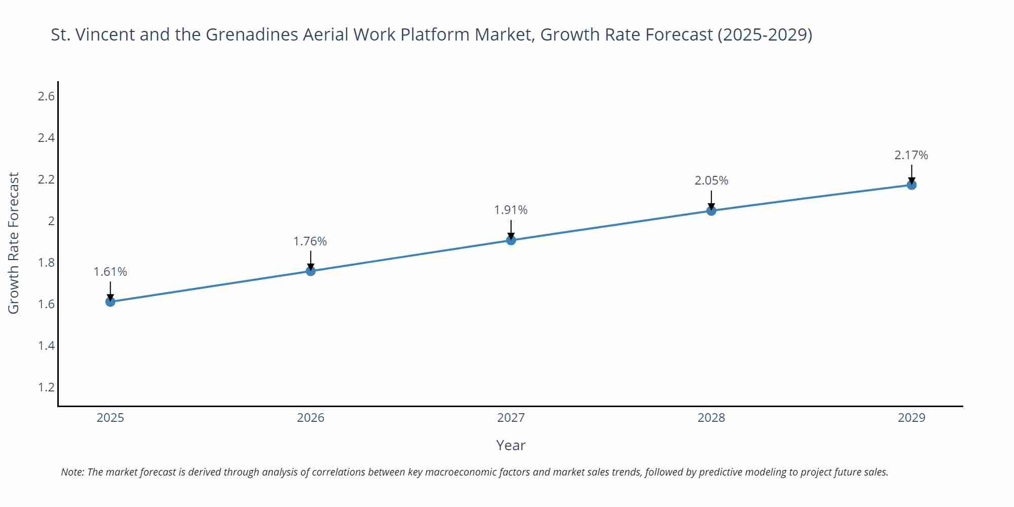 St. Vincent and the Grenadines Aerial Work Platform Market Size Growth Rate