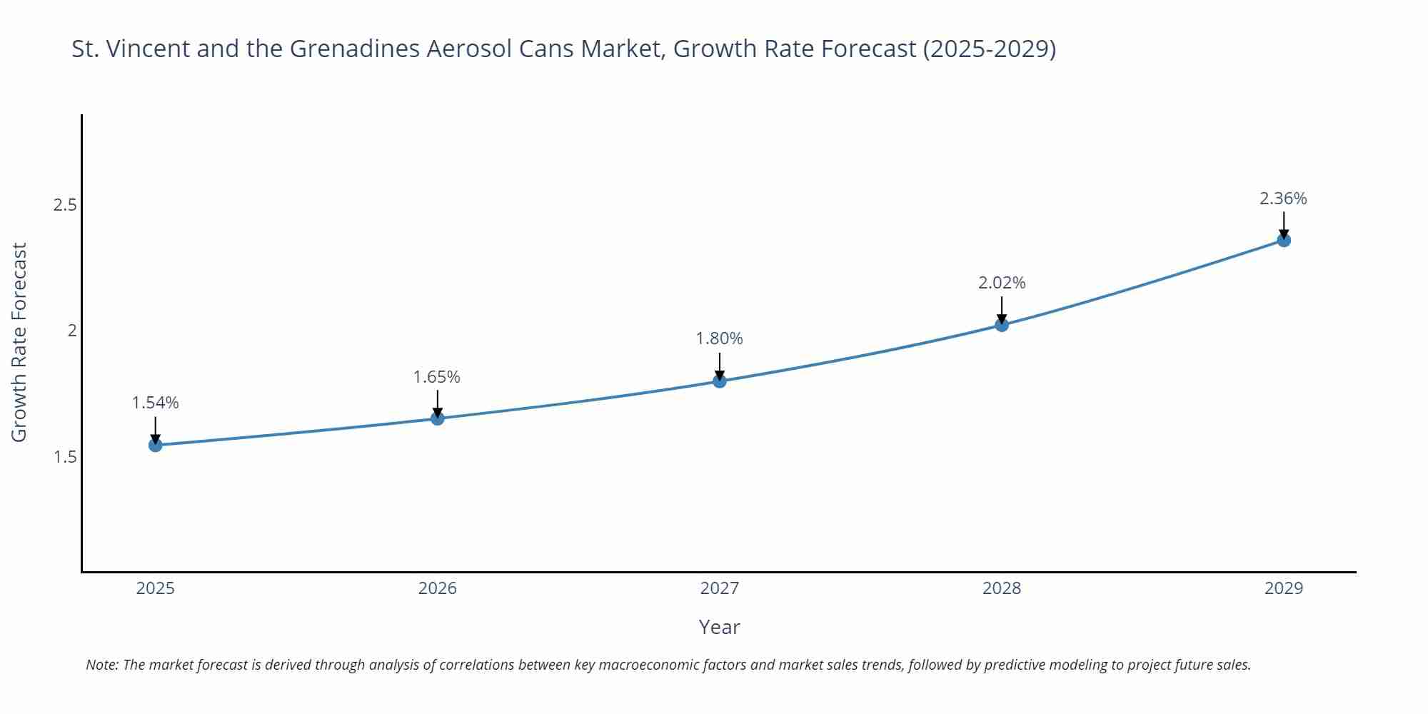St. Vincent and the Grenadines Aerosol Cans Market Growth Rate