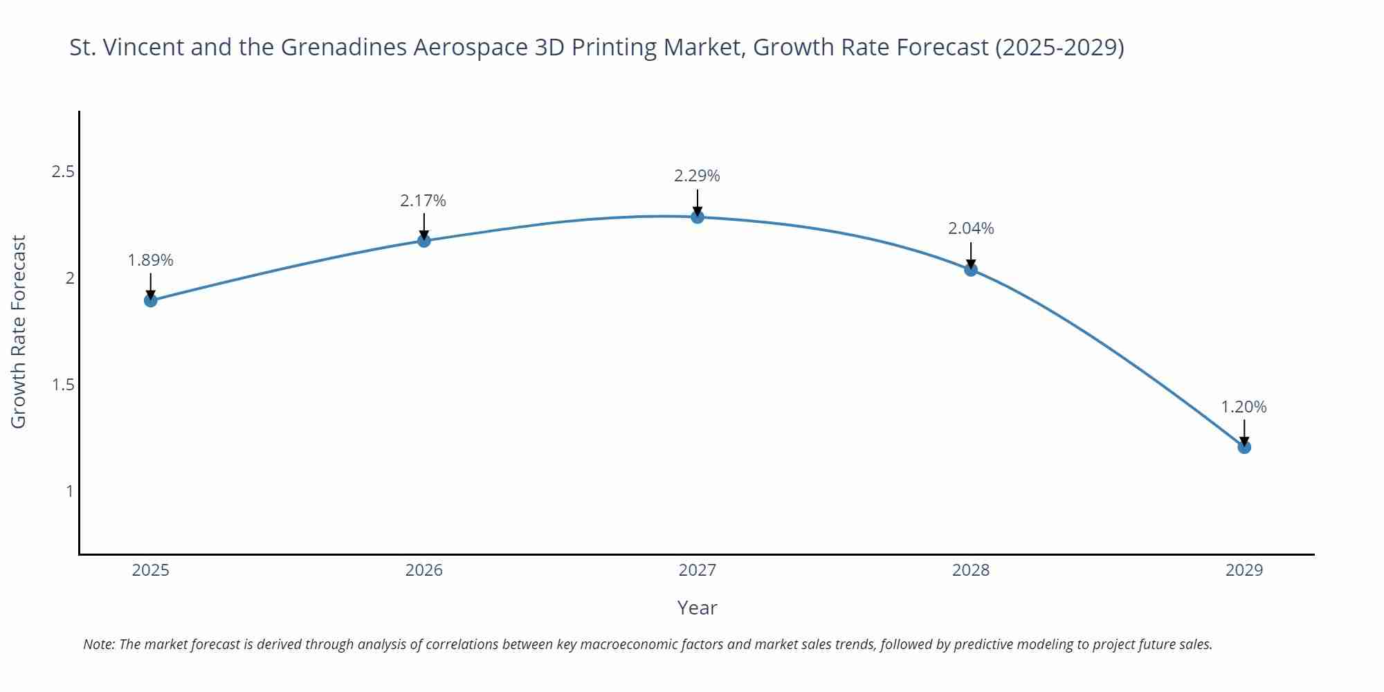 St. Vincent and the Grenadines Aerospace 3D Printing Market Growth Rate