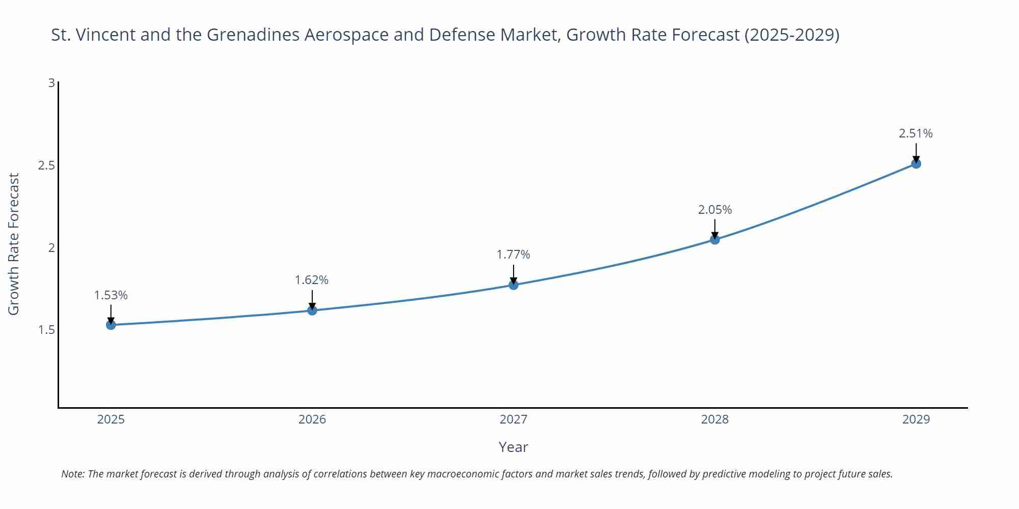 St. Vincent and the Grenadines Aerospace and Defense Market Growth Rate