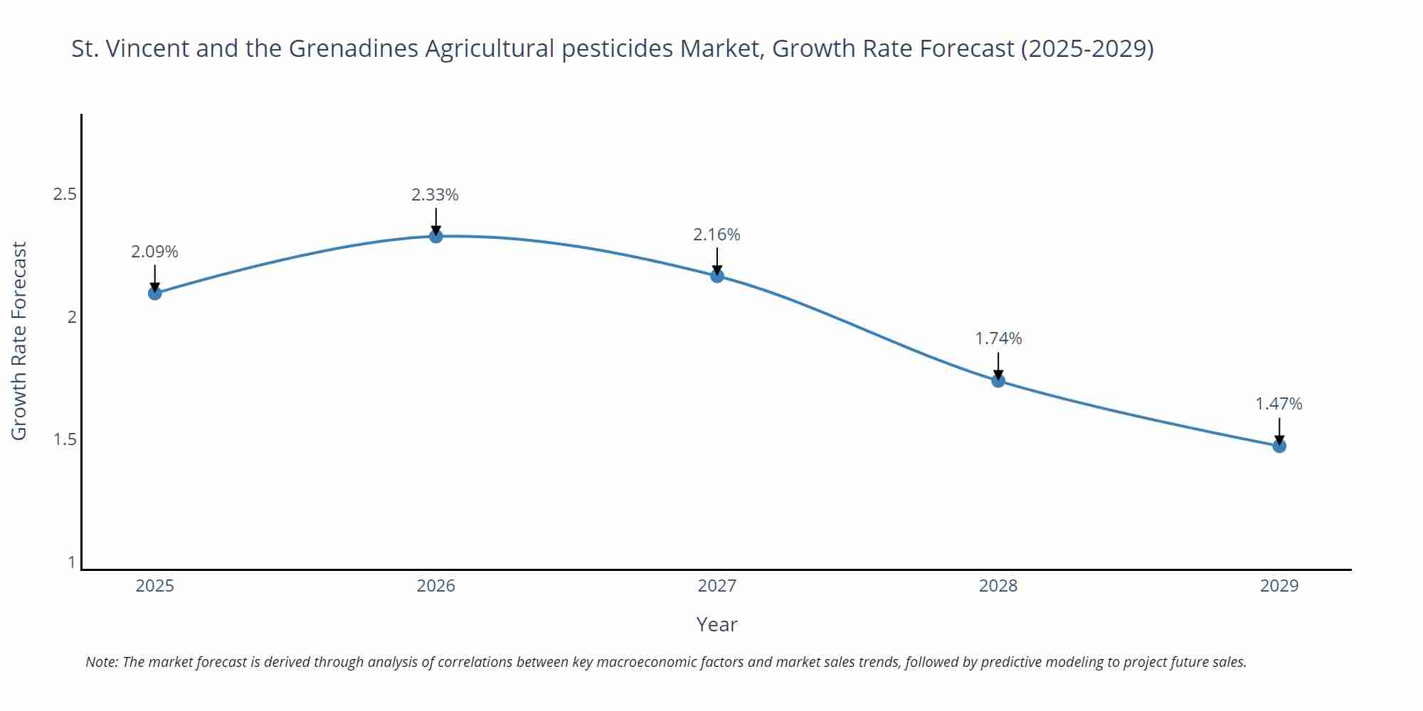 St. Vincent and the Grenadines Agricultural pesticides Market Size Growth Rate