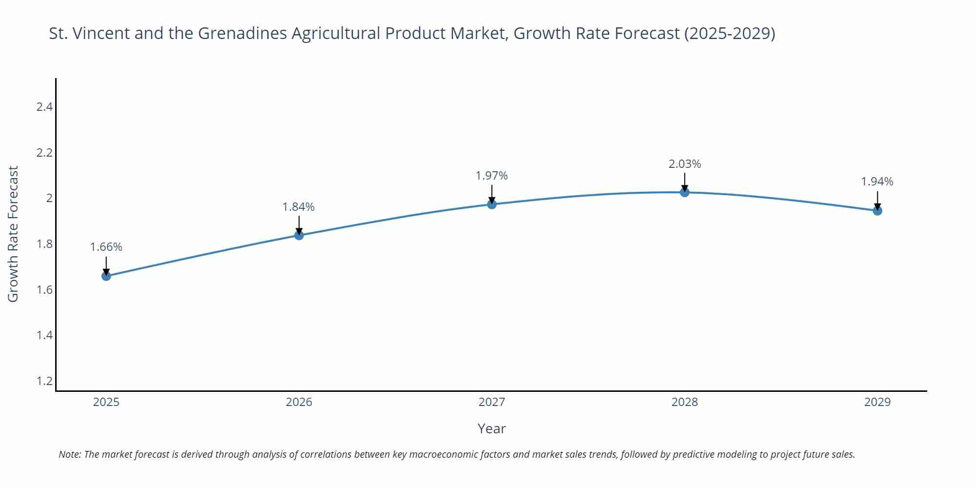 St. Vincent and the Grenadines Agricultural Product Market Growth Rate