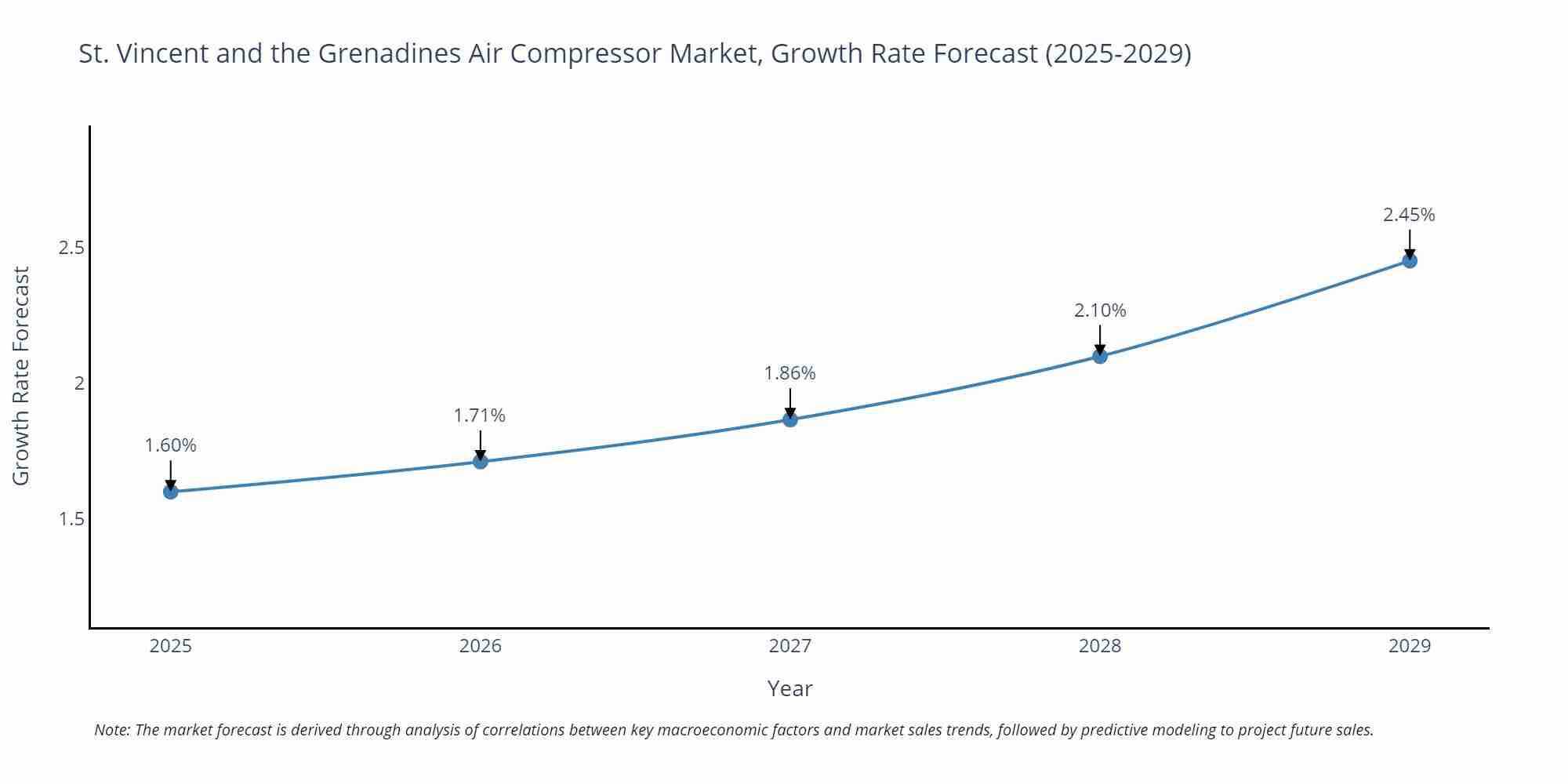 St. Vincent and the Grenadines Air Compressor Market Growth Rate