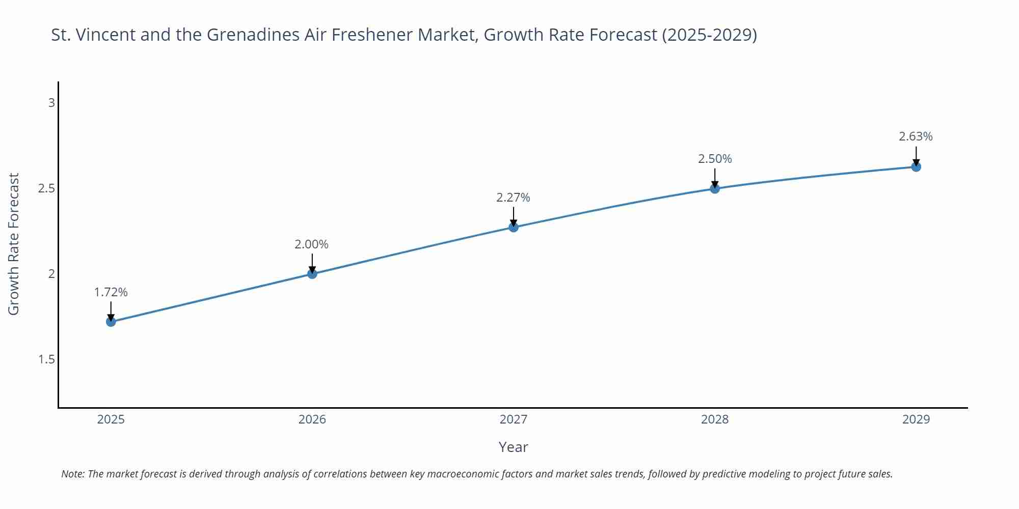 St. Vincent and the Grenadines Air Freshener Market Size Growth Rate
