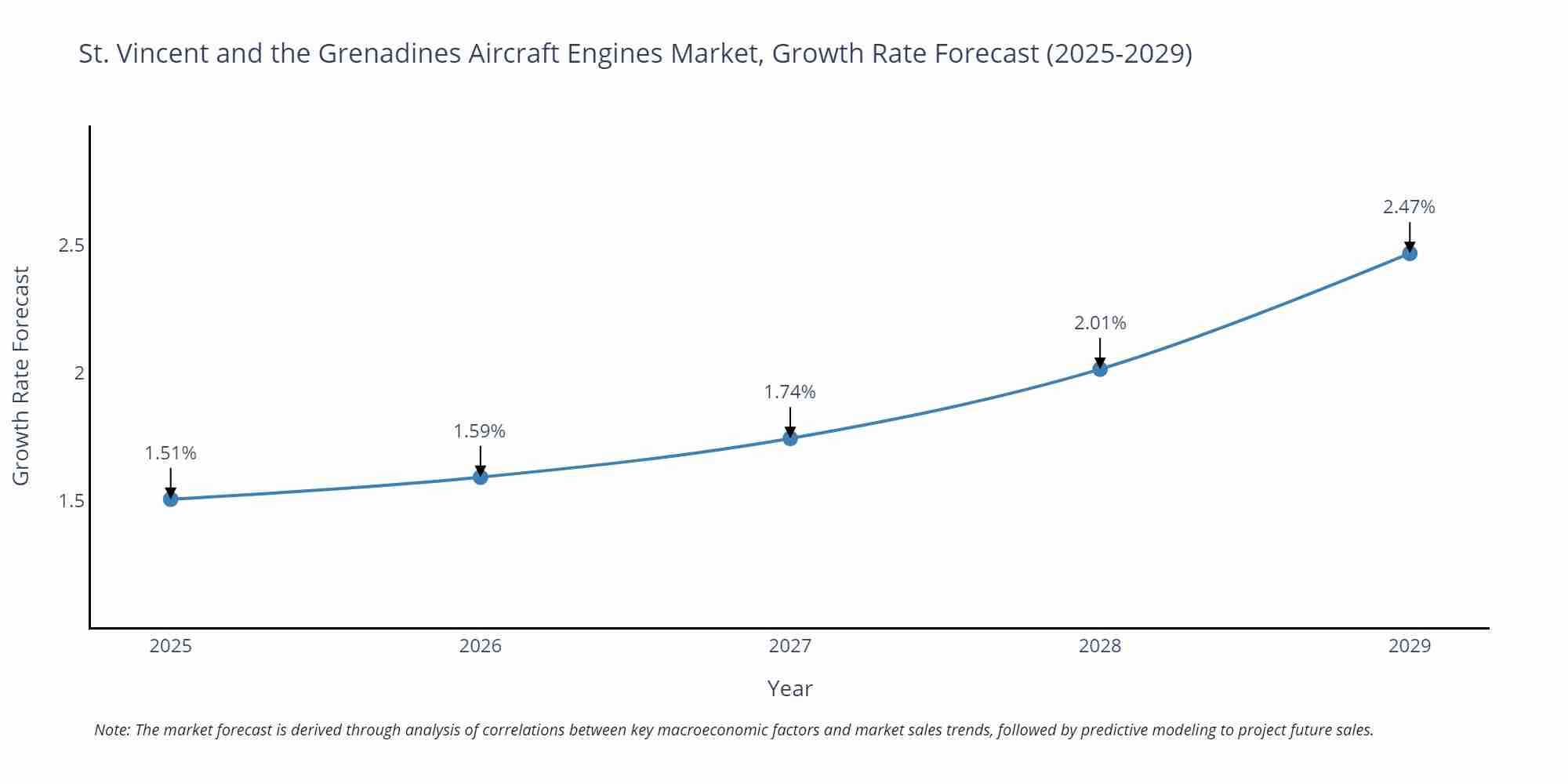 St. Vincent and the Grenadines Aircraft Engines Market Growth Rate
