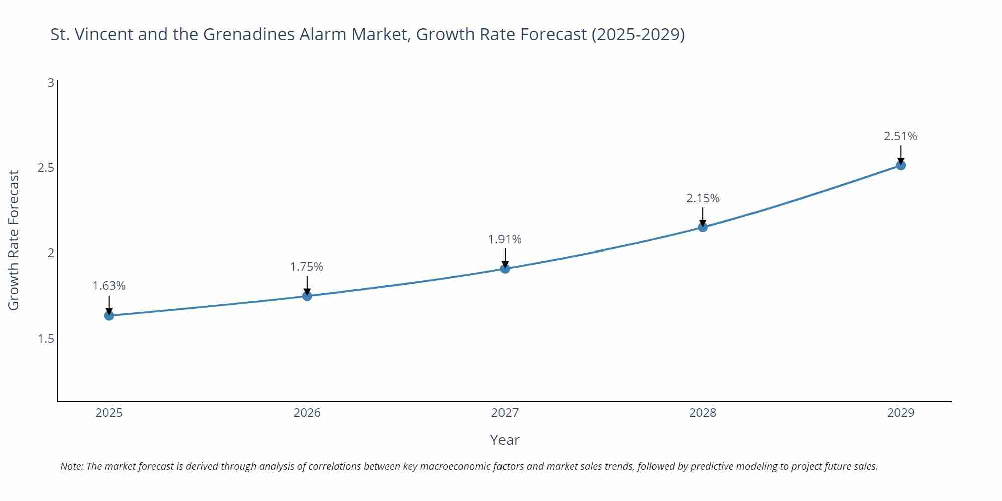 St. Vincent and the Grenadines Alarm Market Growth Rate