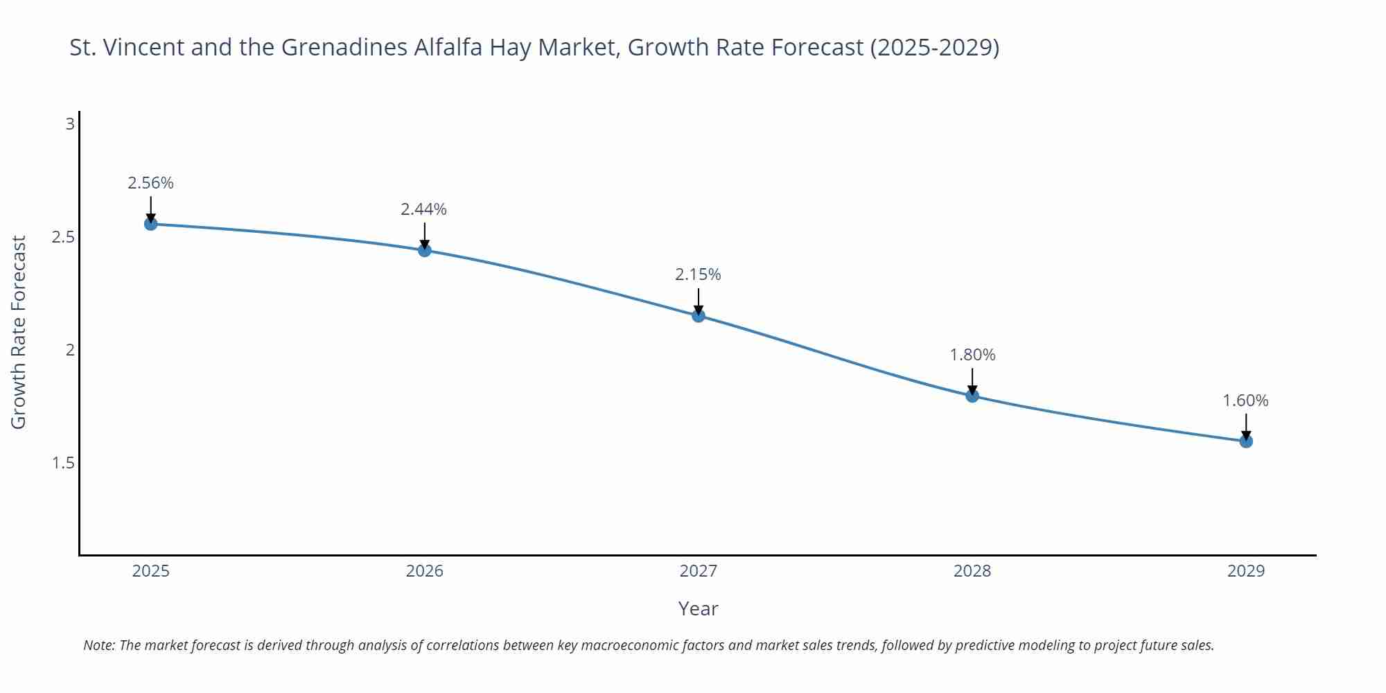 St. Vincent and the Grenadines Alfalfa Hay Market Growth Rate