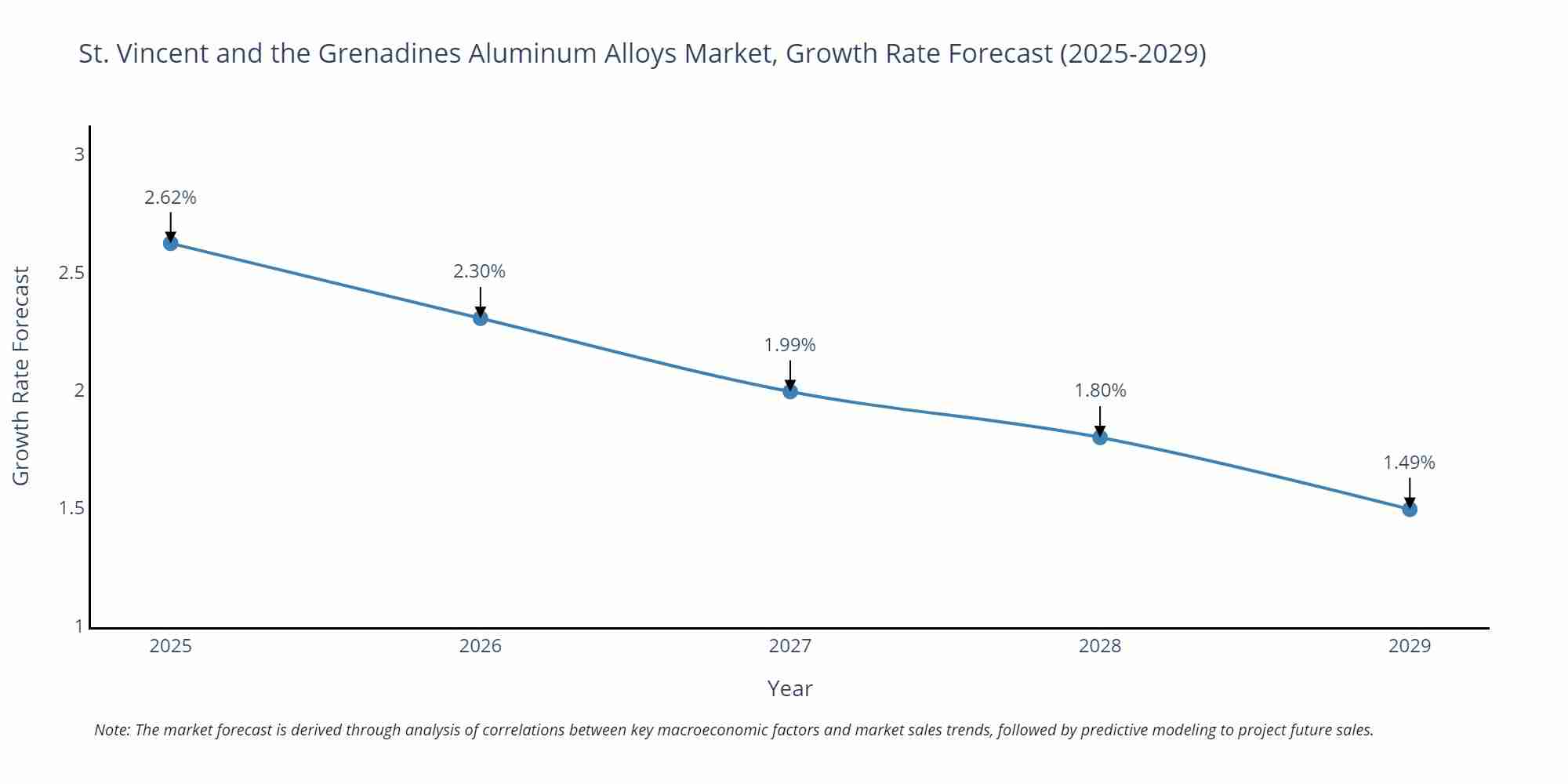 St. Vincent and the Grenadines Aluminum Alloys Market Growth Rate