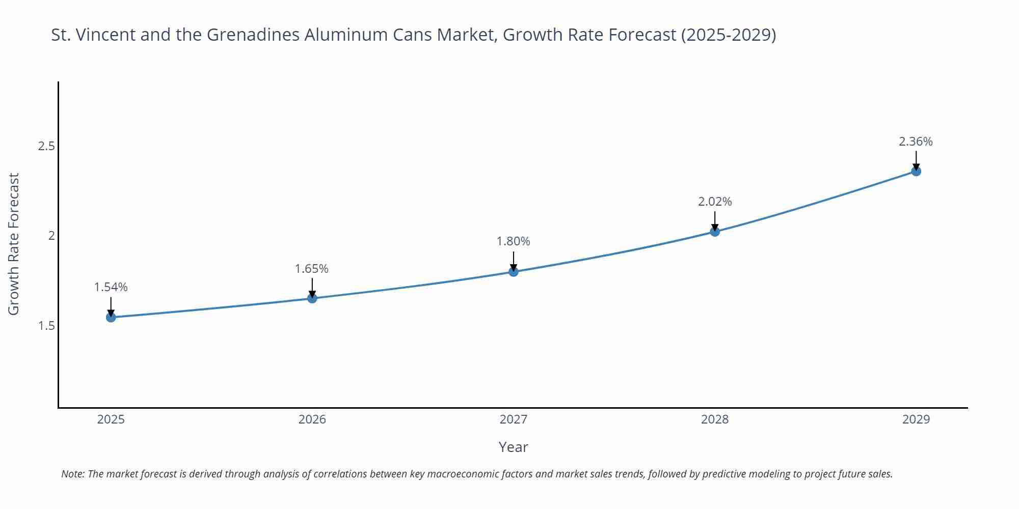 St. Vincent and the Grenadines Aluminum Cans Market Growth Rate