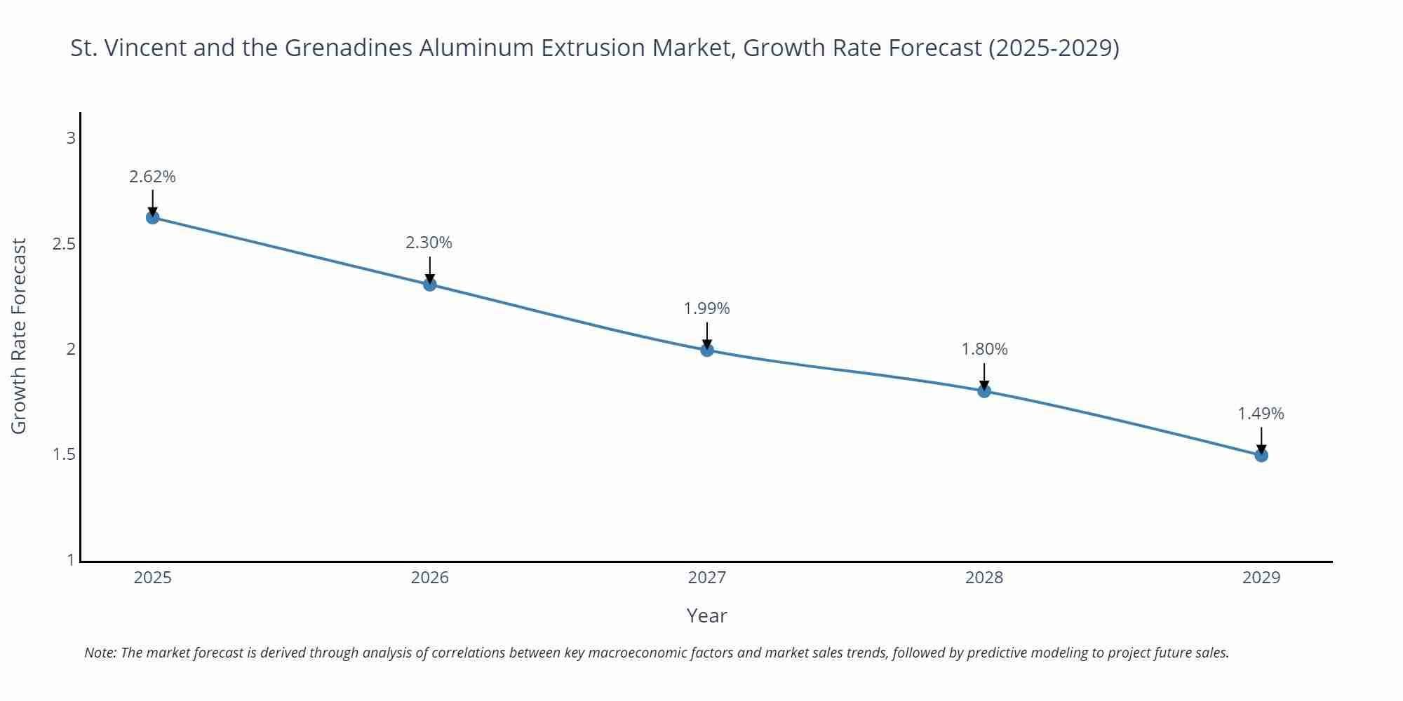 St. Vincent and the Grenadines Aluminum Extrusion Market Growth Rate