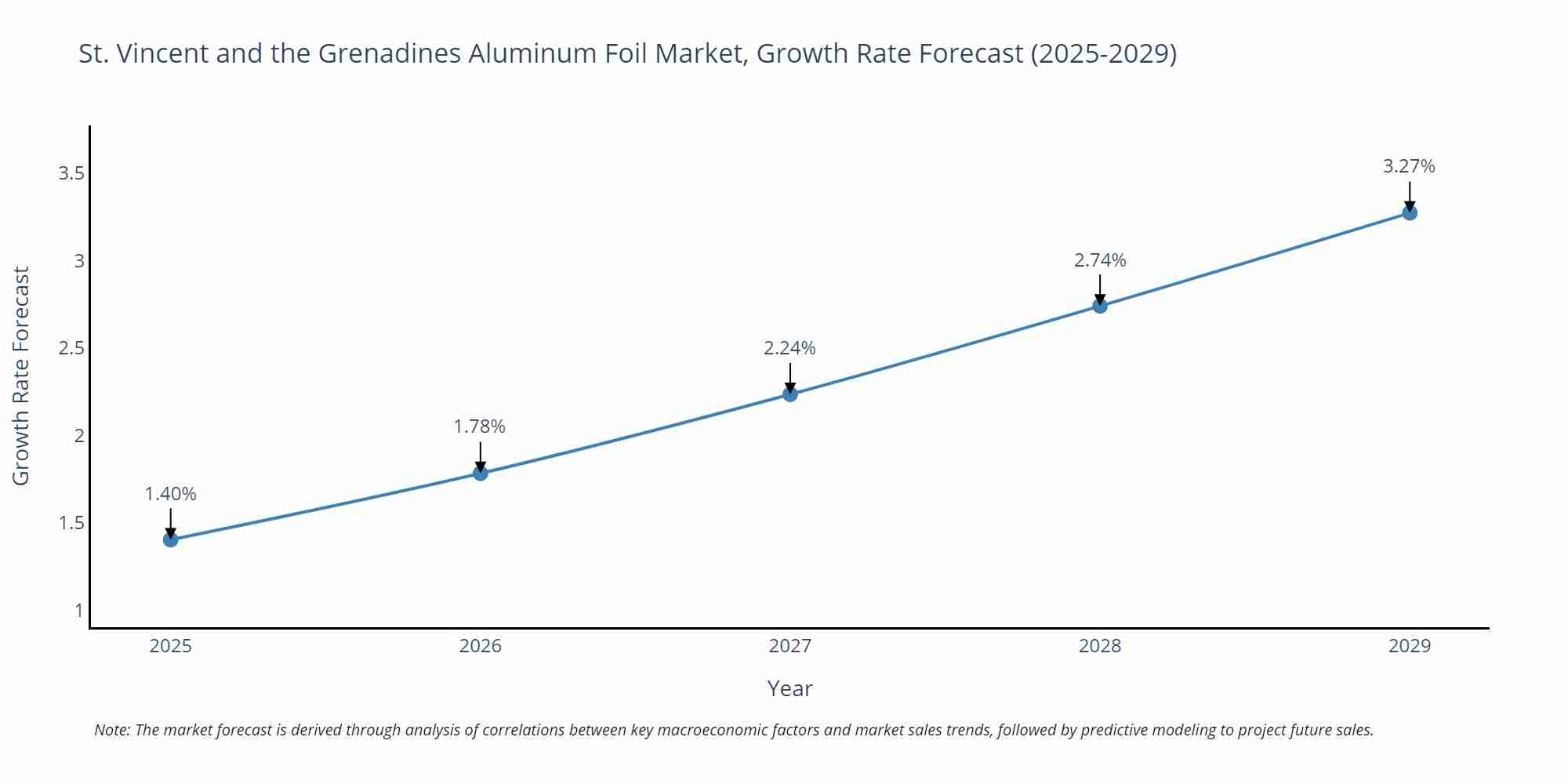 St. Vincent and the Grenadines Aluminum Foil Market Growth Rate