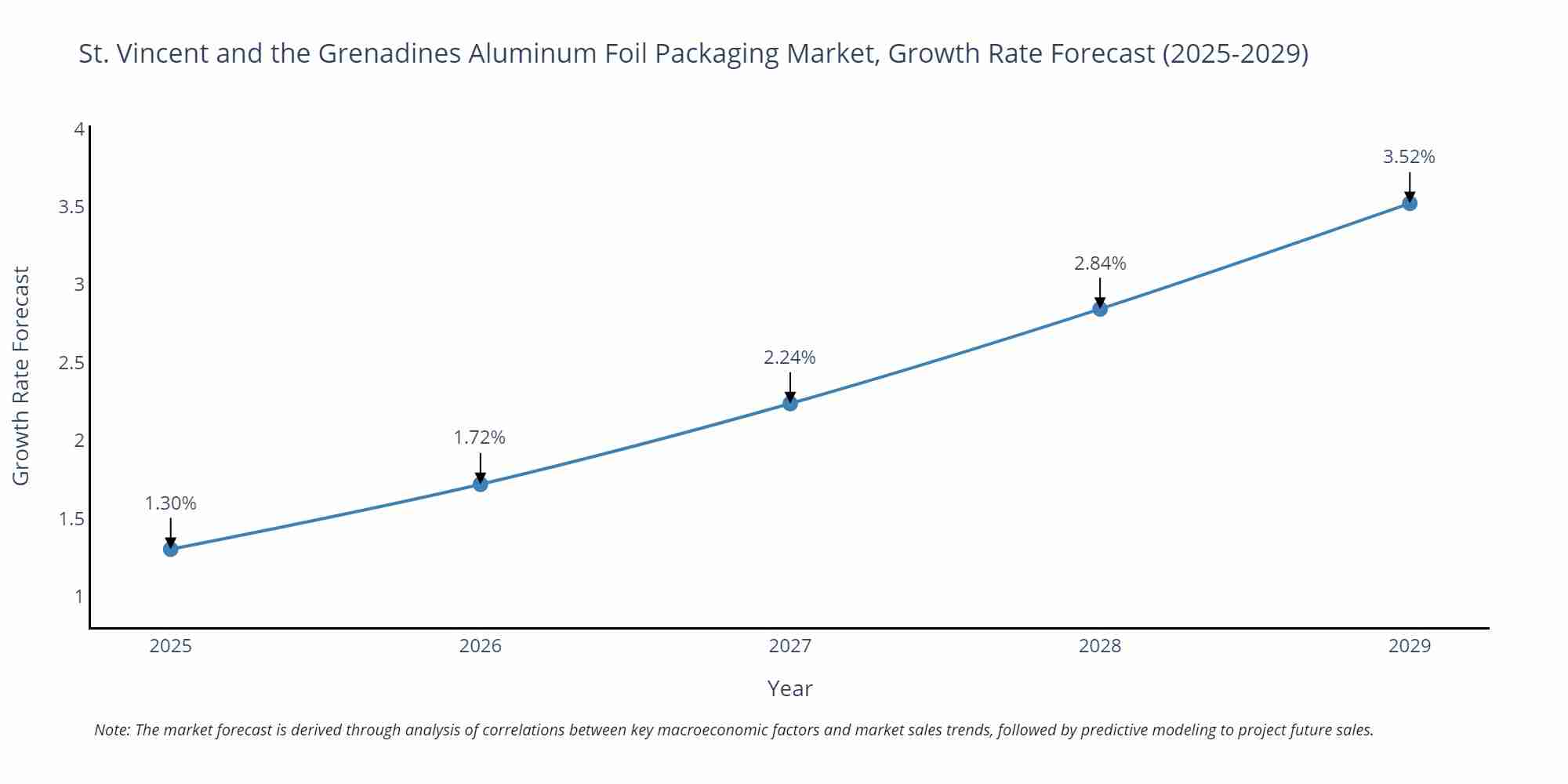 St. Vincent and the Grenadines Aluminum Foil Packaging Market Growth Rate