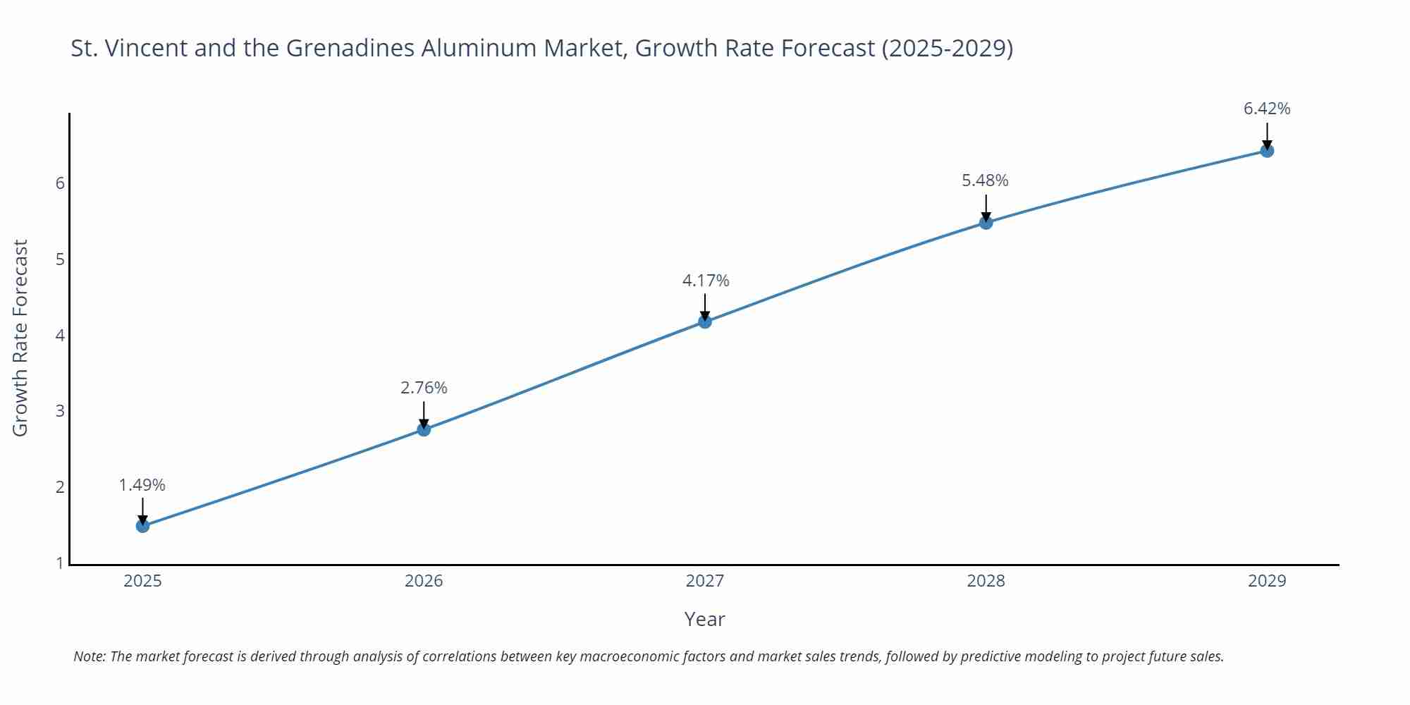 St. Vincent and the Grenadines Aluminum Market Size Growth Rate