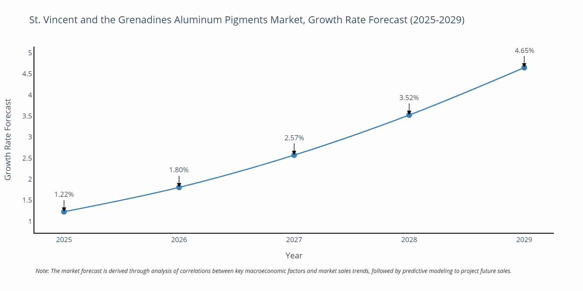 St. Vincent and the Grenadines Aluminum Pigments Market Size Growth Rate
