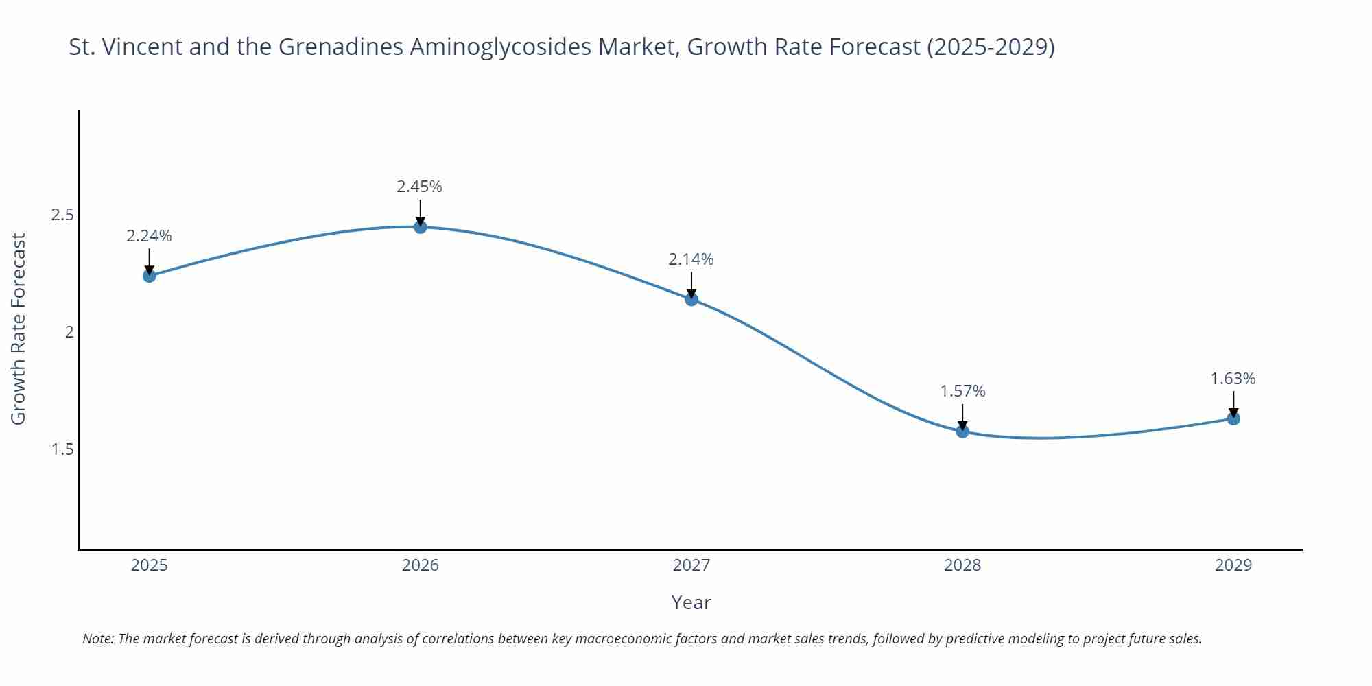 St. Vincent and the Grenadines Aminoglycosides Market Growth Rate