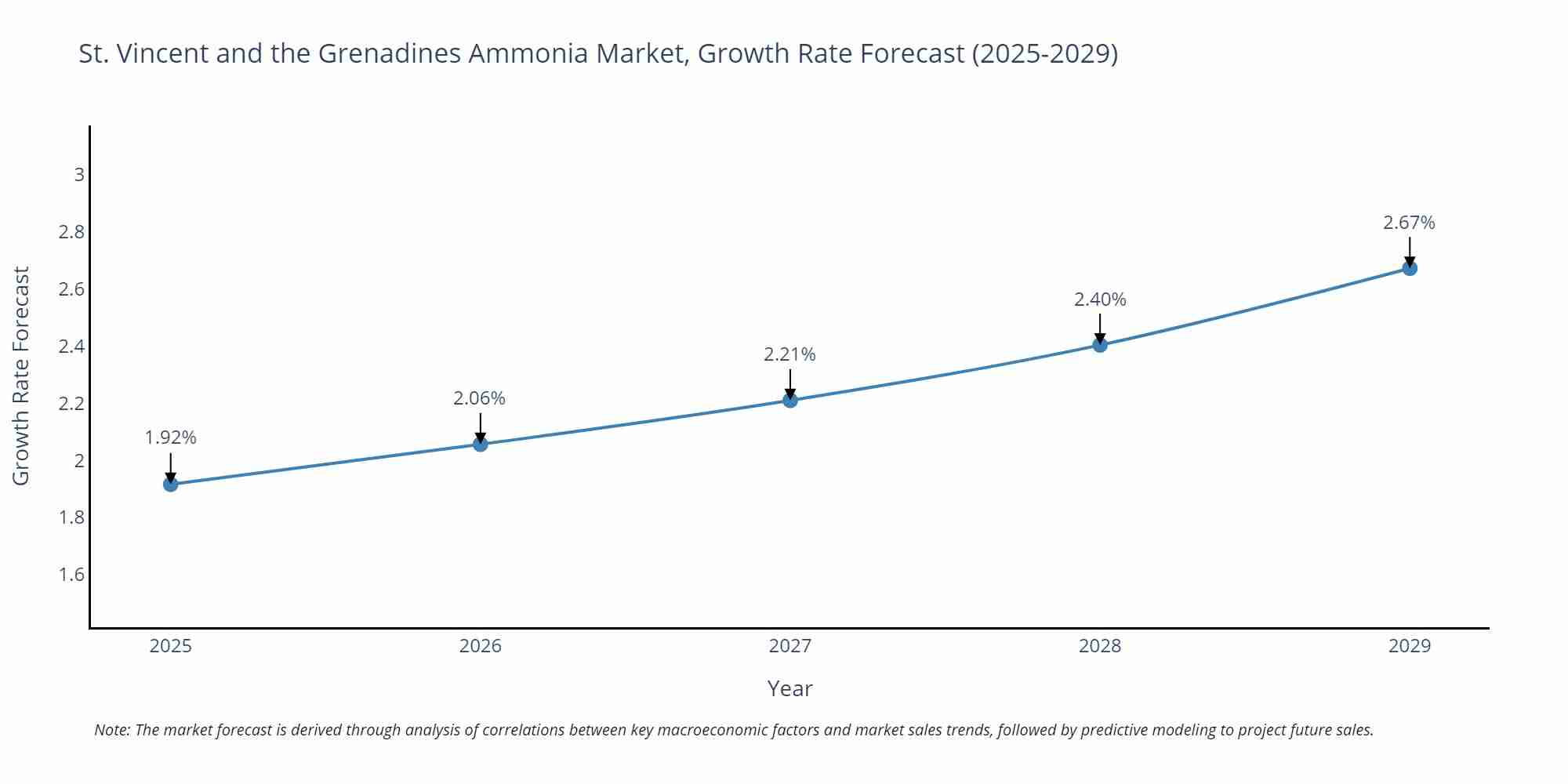 St. Vincent and the Grenadines Ammonia Market Growth Rate