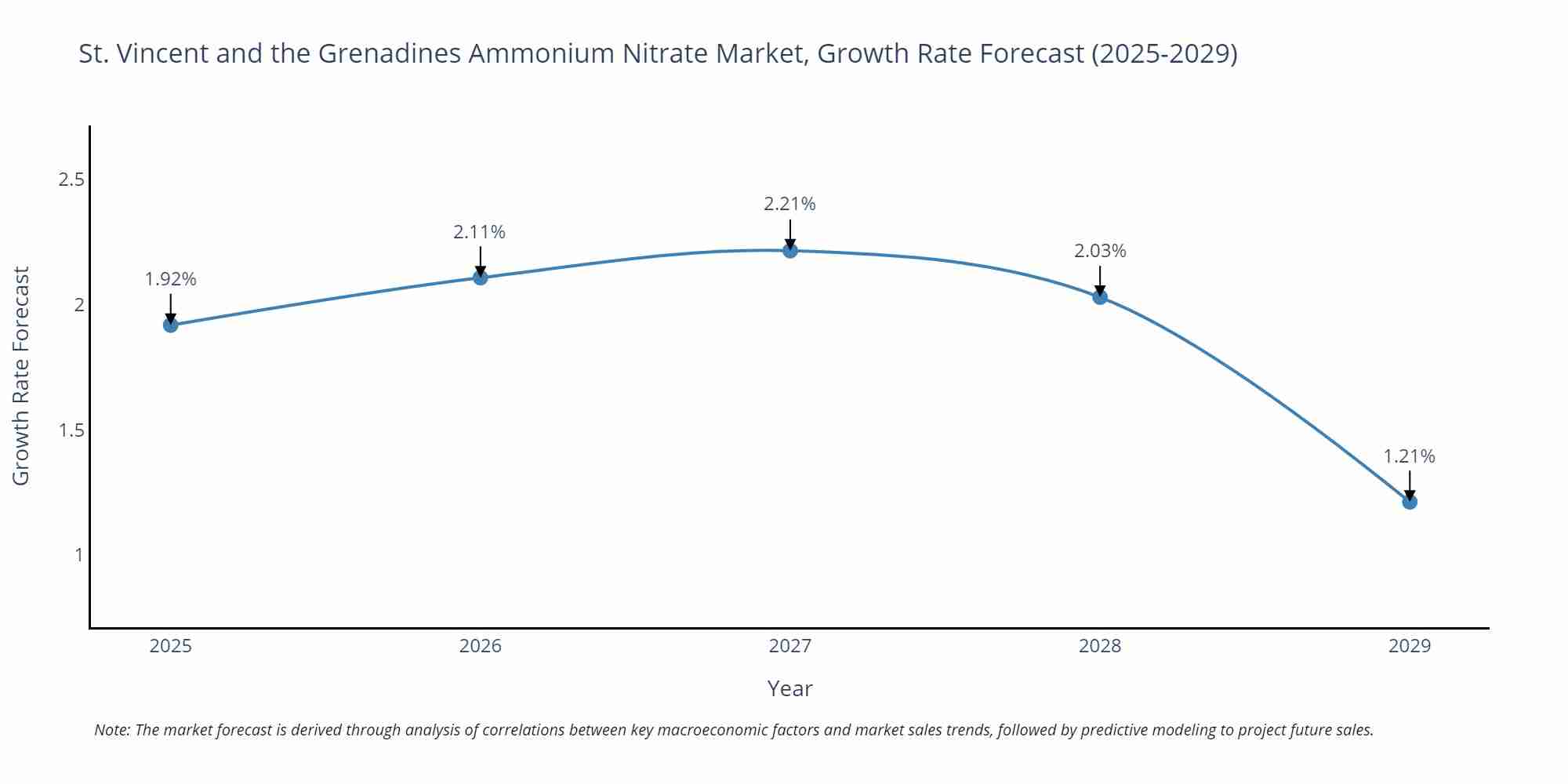 St. Vincent and the Grenadines Ammonium Nitrate Market Growth Rate
