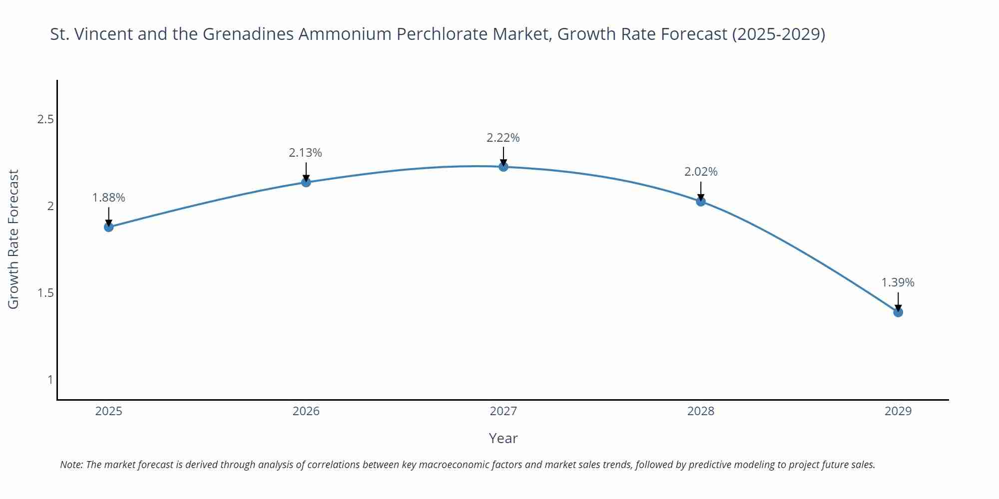 St. Vincent and the Grenadines Ammonium Perchlorate Market Growth Rate