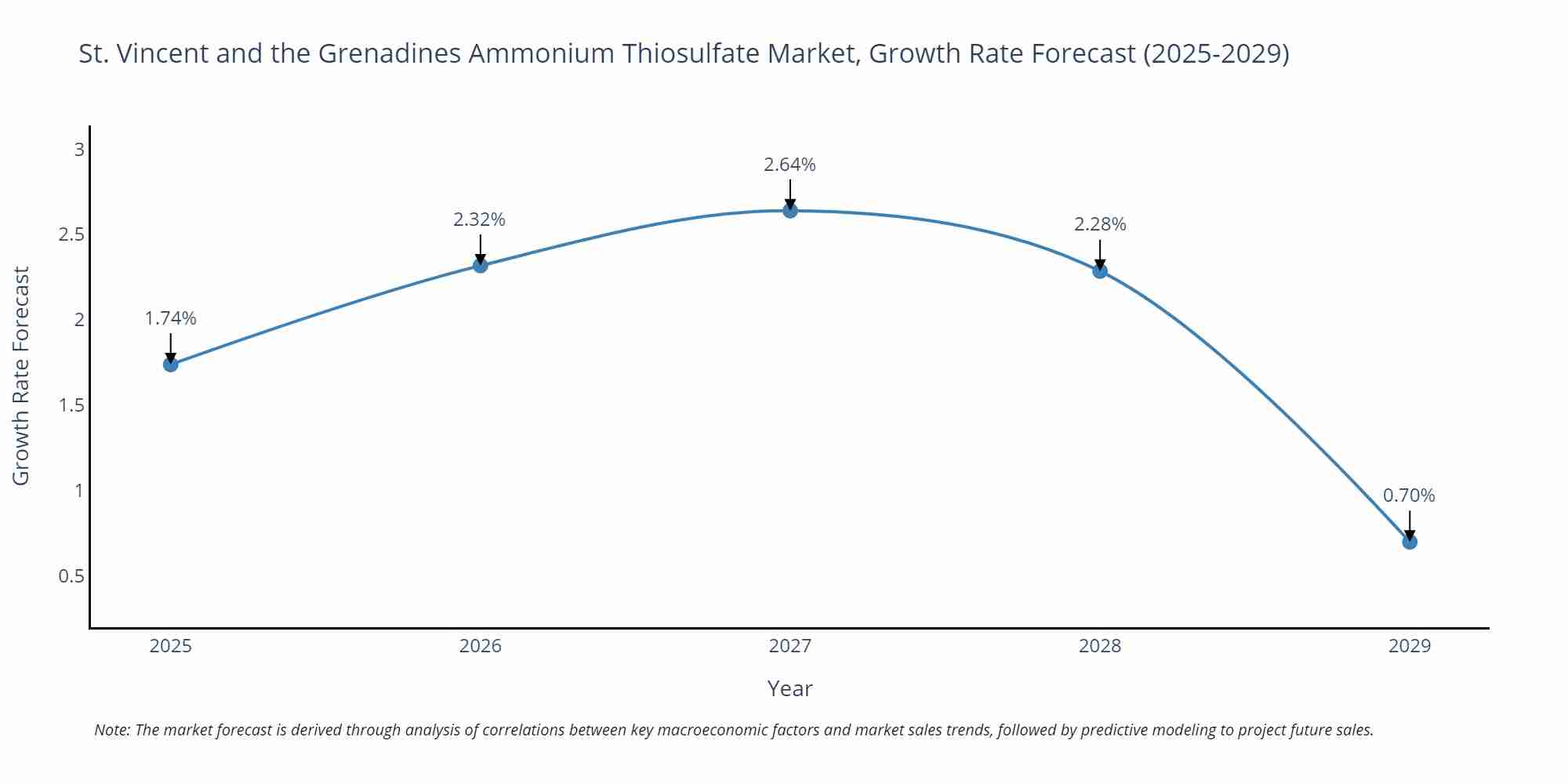 St. Vincent and the Grenadines Ammonium Thiosulfate Market Size Growth Rate