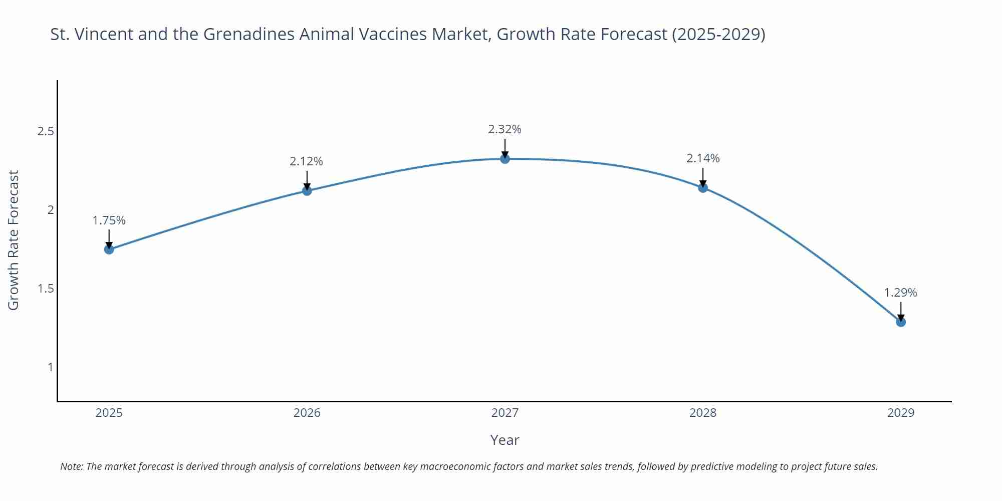 St. Vincent and the Grenadines Animal Vaccines Market Growth Rate