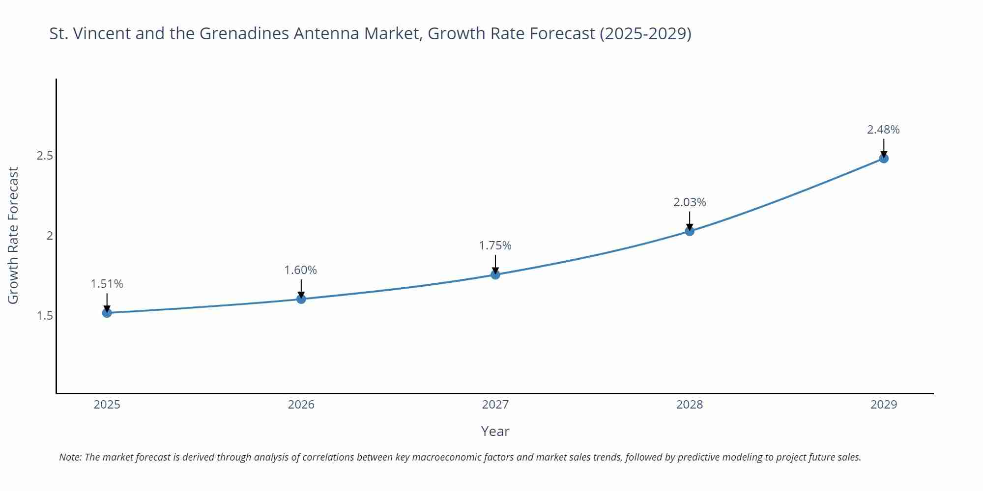 St. Vincent and the Grenadines Antenna Market Growth Rate