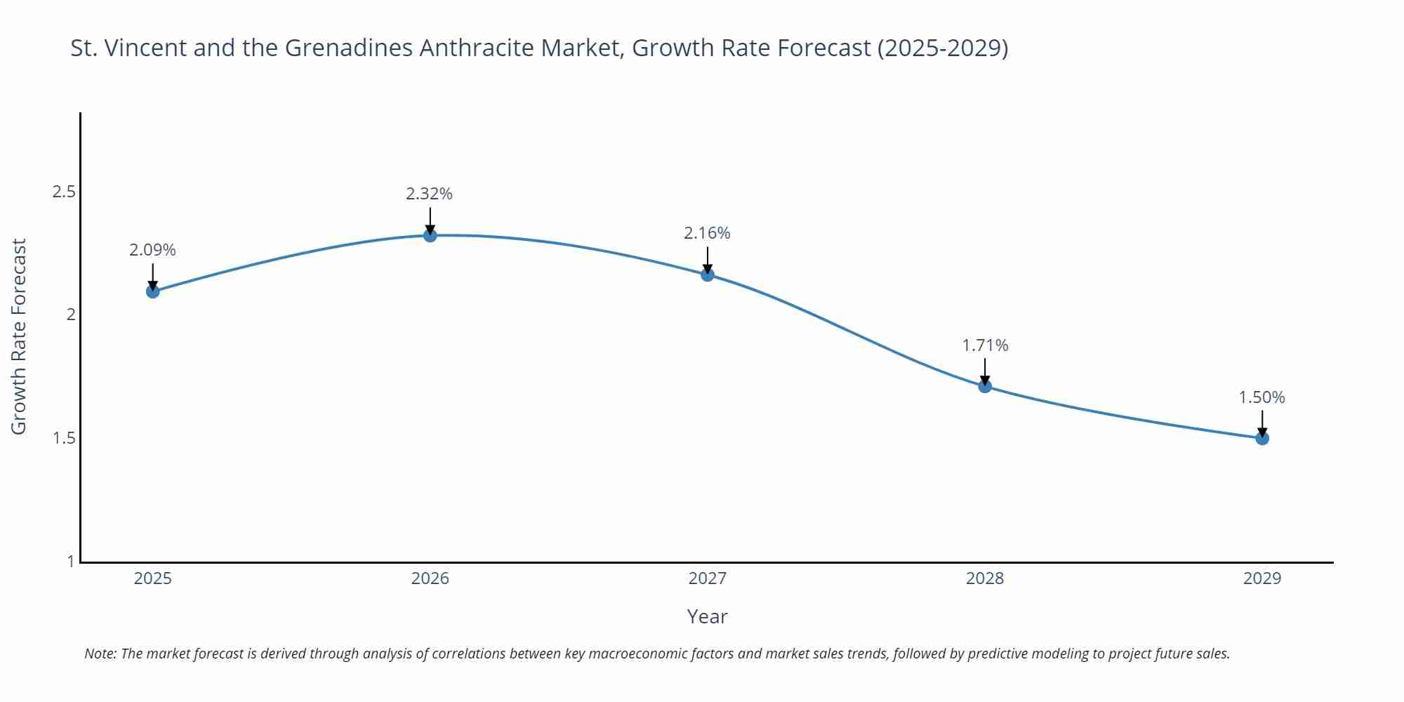 St. Vincent and the Grenadines Anthracite Market Growth Rate