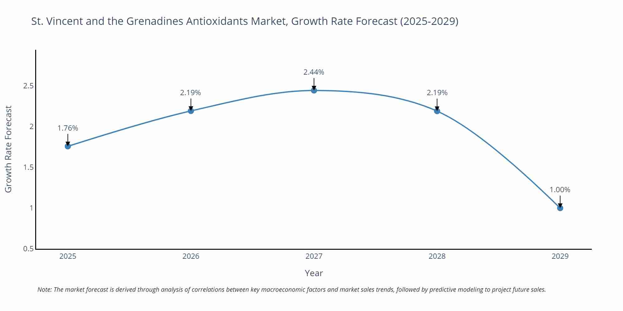 St. Vincent and the Grenadines Antioxidants Market Growth Rate