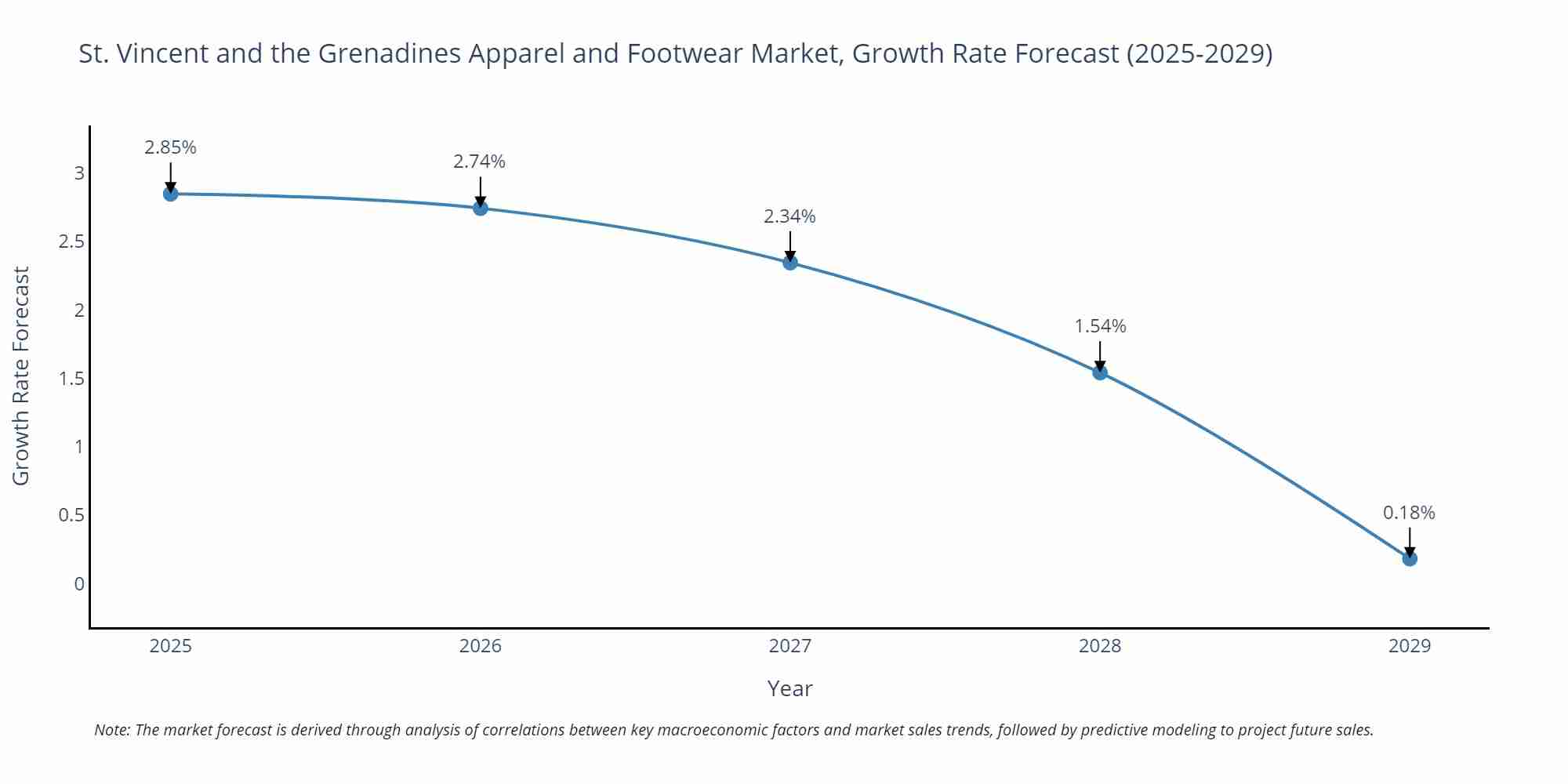 St. Vincent and the Grenadines Apparel and Footwear Market Growth Rate